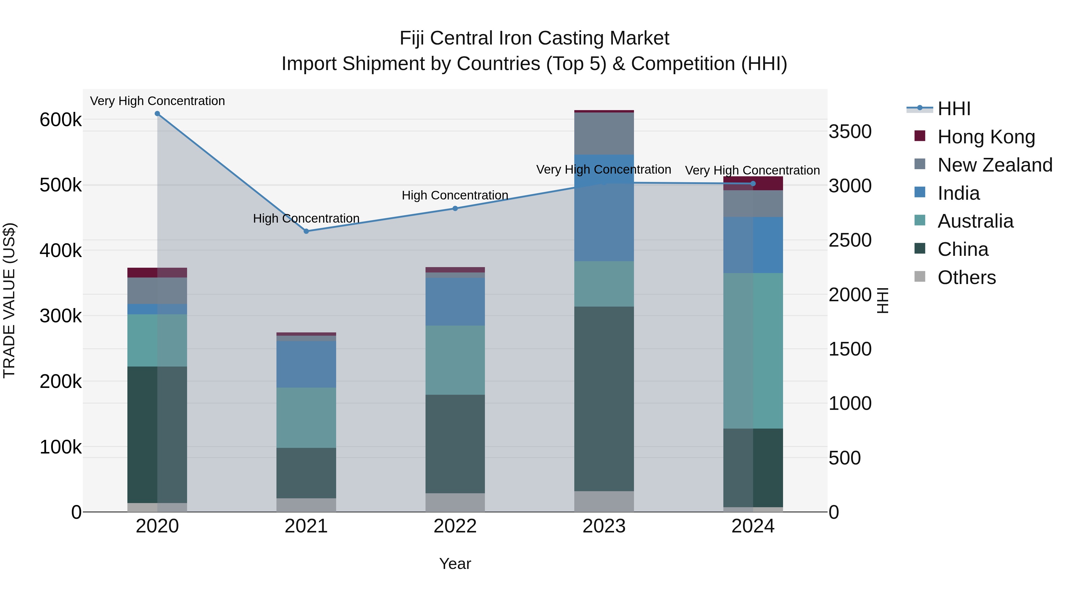Fiji Central Iron Casting Market Top 5 Importing Countries and Market Competition (HHI) Analysis