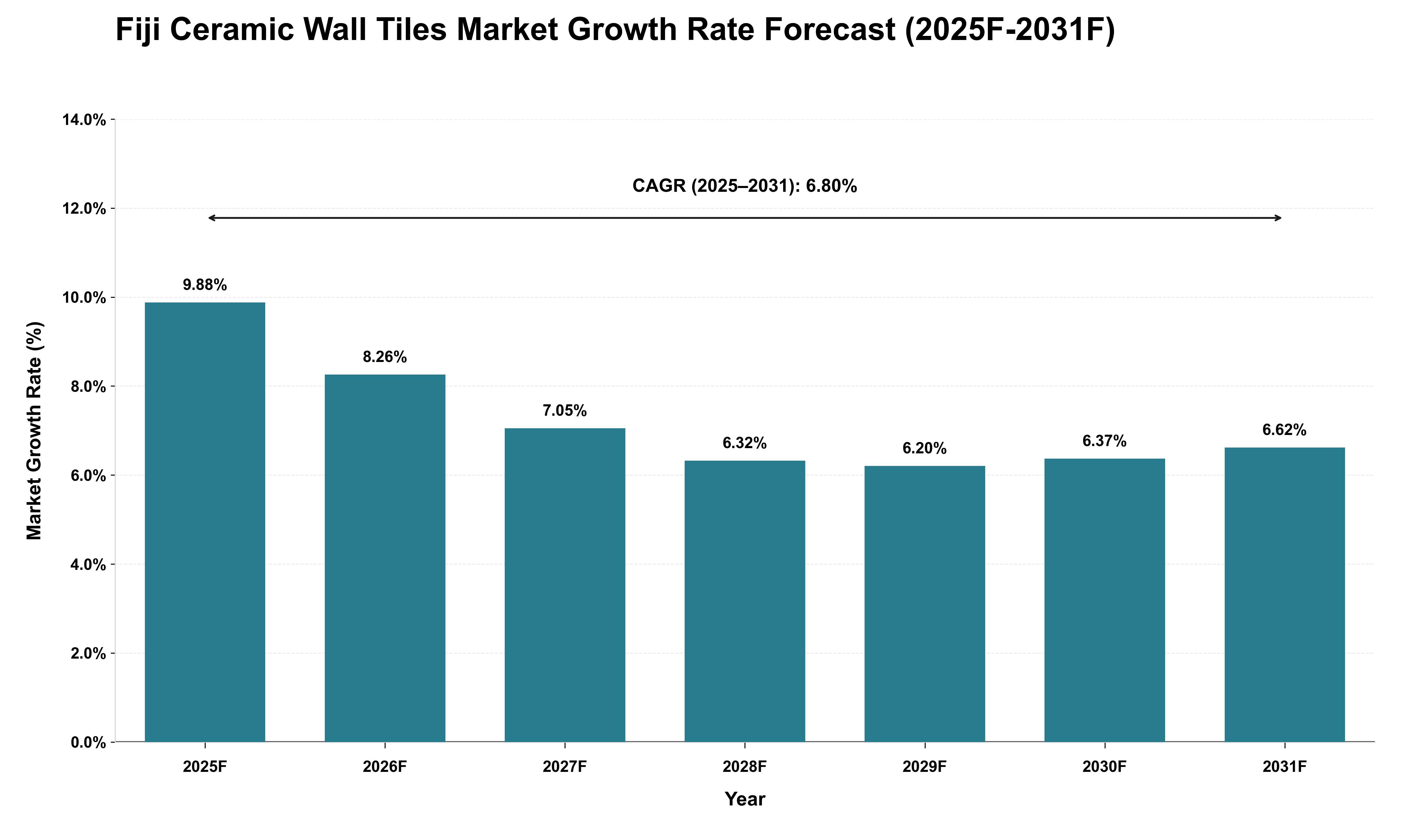 Fiji Ceramic Wall Tiles Market Growth Rate Analysis (2025 - 2031)
