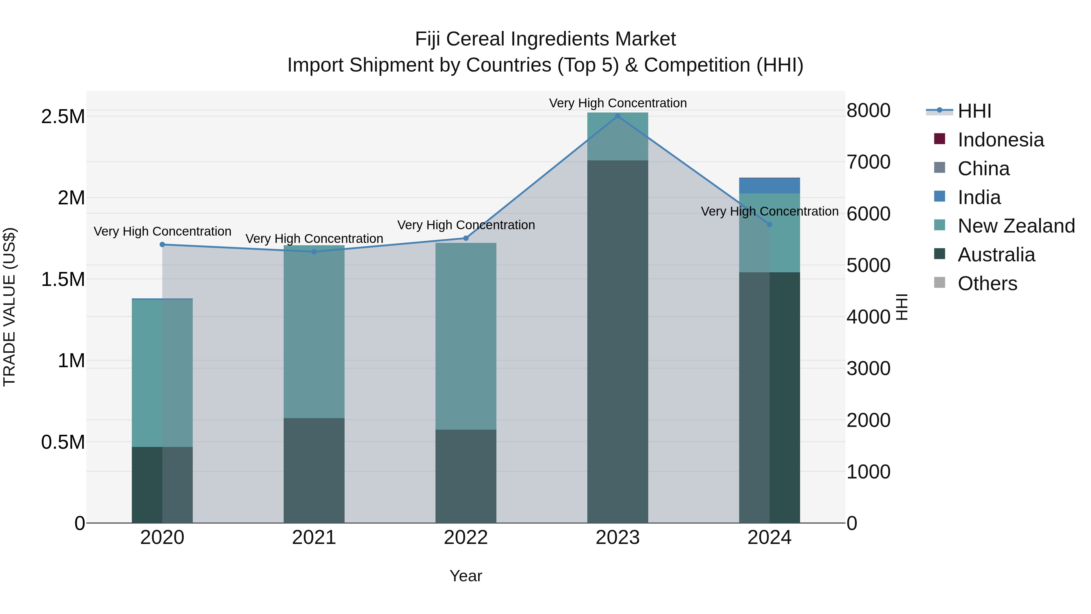Fiji Cereal Ingredients Market Top 5 Importing Countries and Market Competition (HHI) Analysis