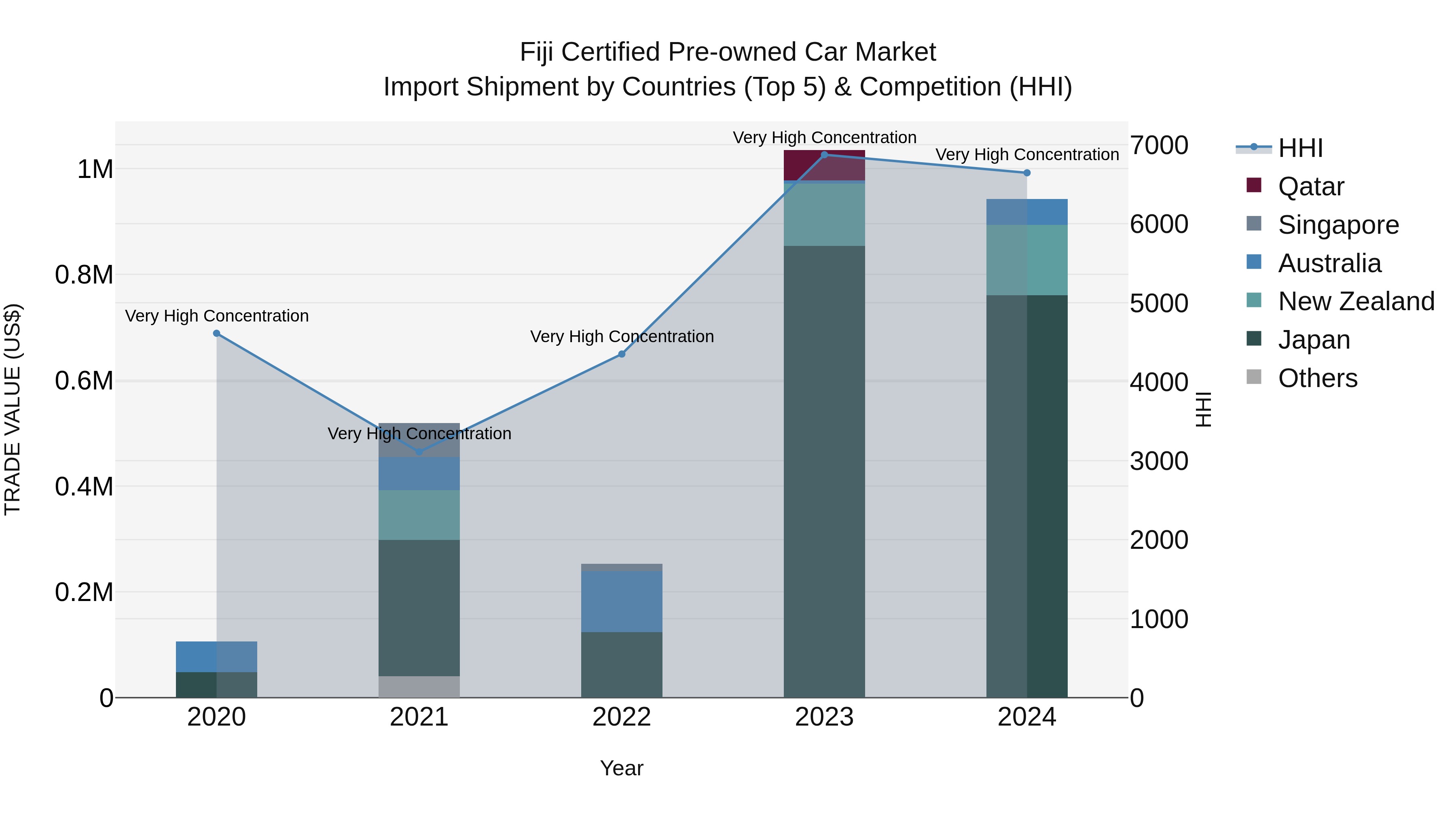 Fiji Certified Pre-owned Car Market Top 5 Importing Countries and Market Competition (HHI) Analysis