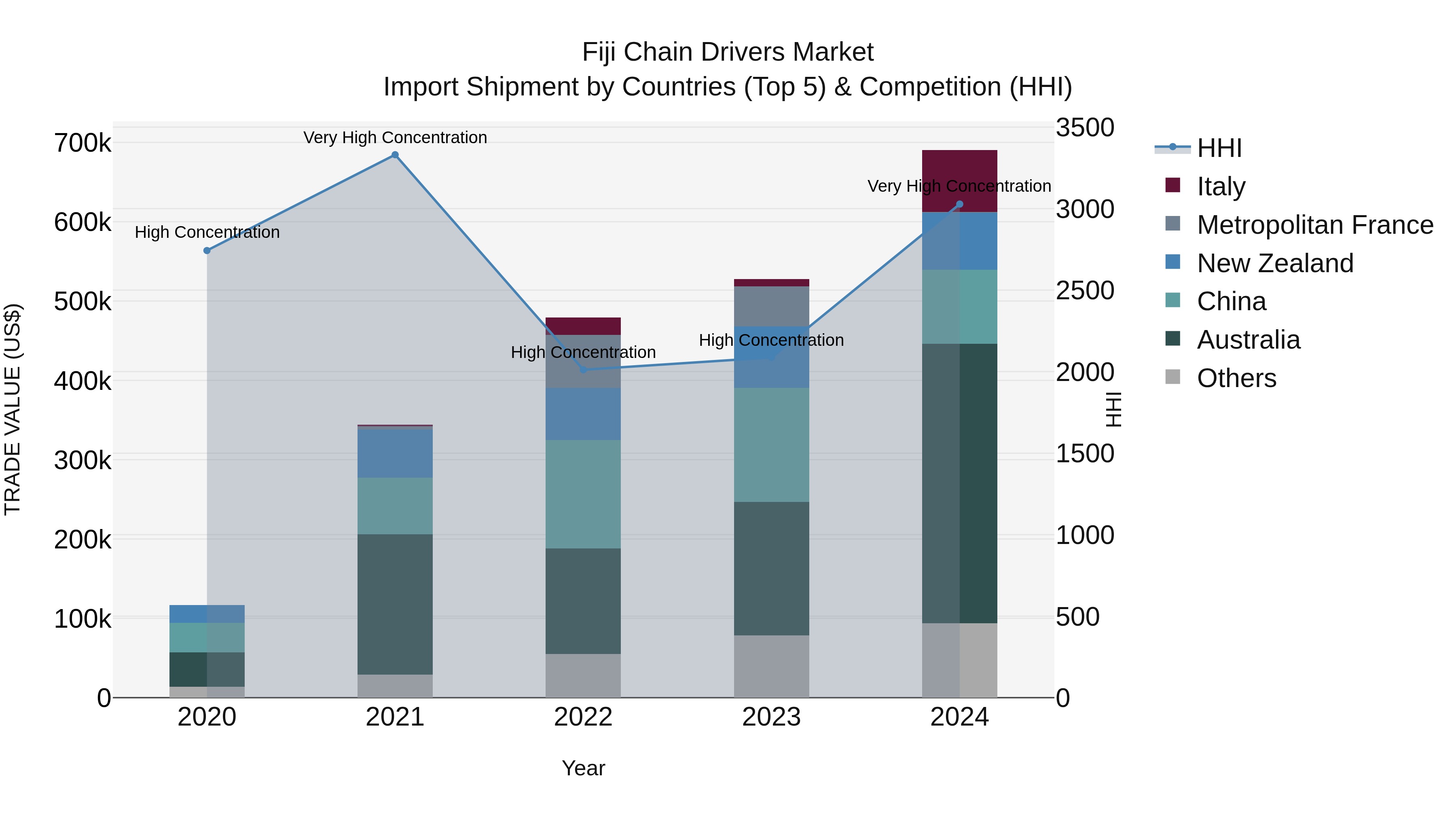 Fiji Chain Drivers Market Top 5 Importing Countries and Market Competition (HHI) Analysis