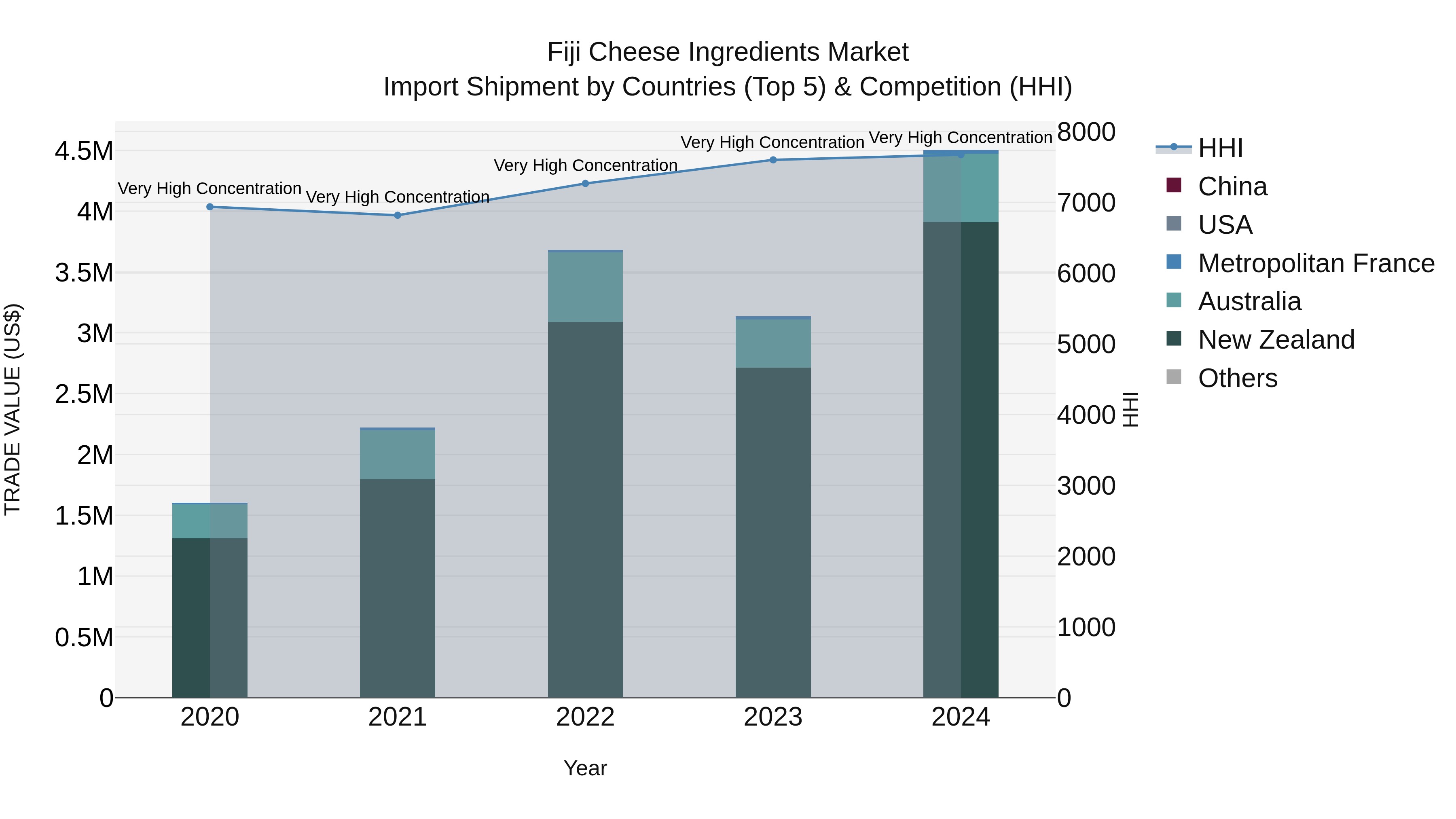 Fiji Cheese Ingredients Market Top 5 Importing Countries and Market Competition (HHI) Analysis