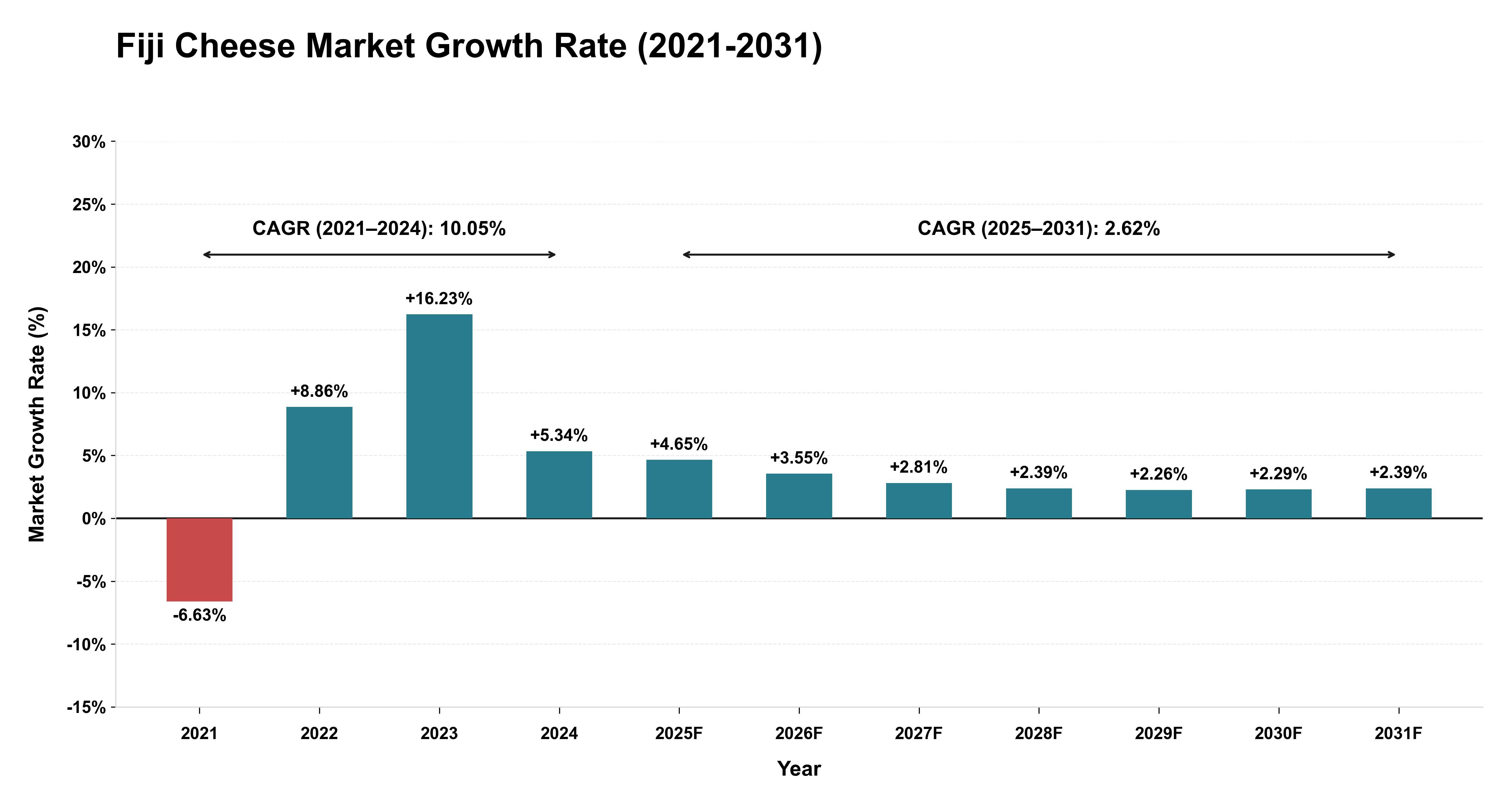 Fiji Cheese Market Growth Rate Analysis (2021-2031)