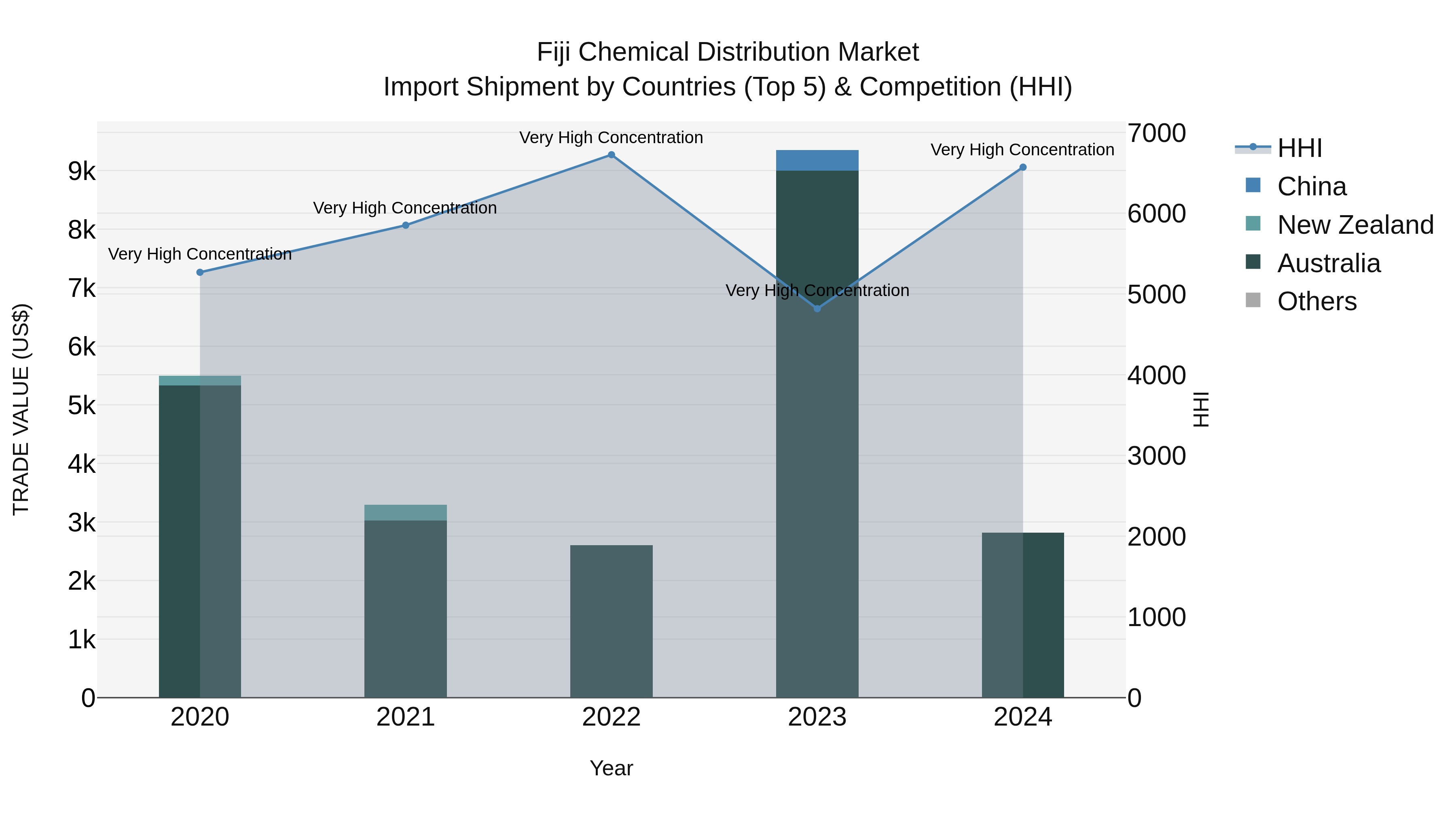 Fiji Chemical Distribution Market Top 5 Importing Countries and Market Competition (HHI) Analysis