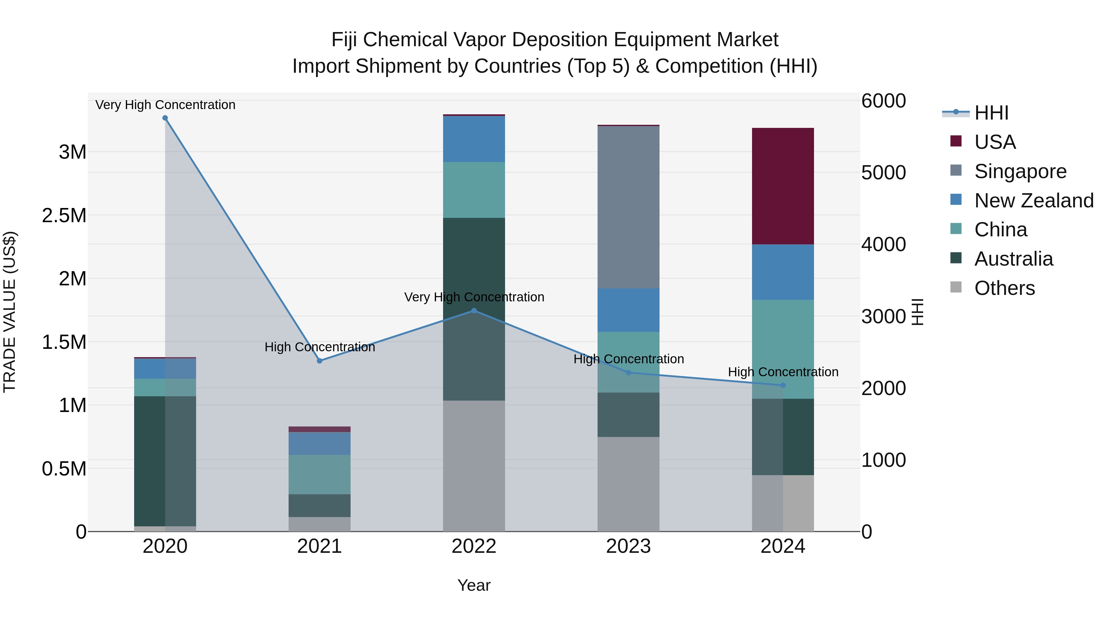 Fiji Chemical Vapor Deposition Equipment Market Top 5 Importing Countries and Market Competition (HHI) Analysis