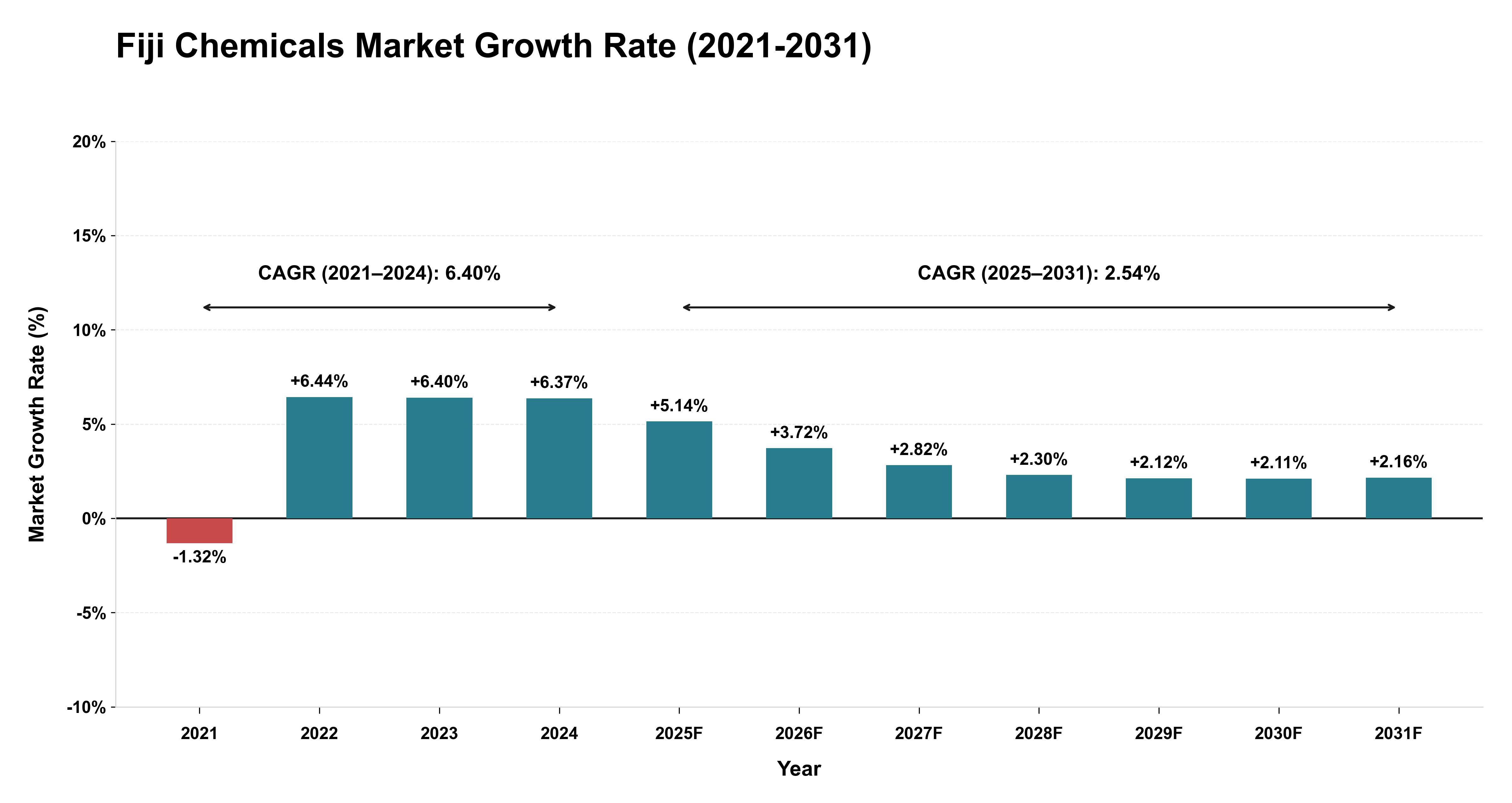 Fiji Chemicals Market Growth Rate Analysis (2021-2031)