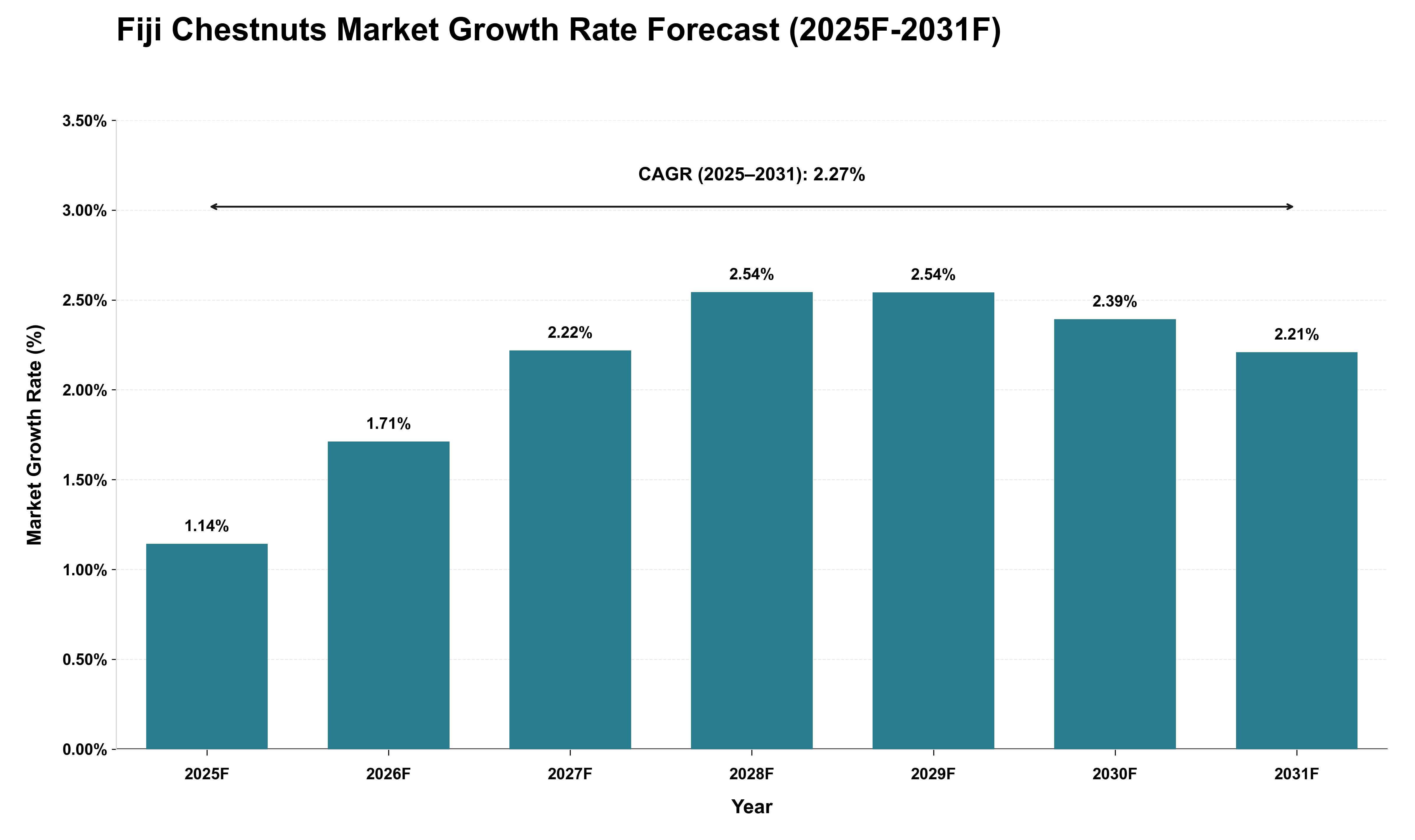 Fiji Chestnuts Market Growth Rate Analysis (2025 - 2031)