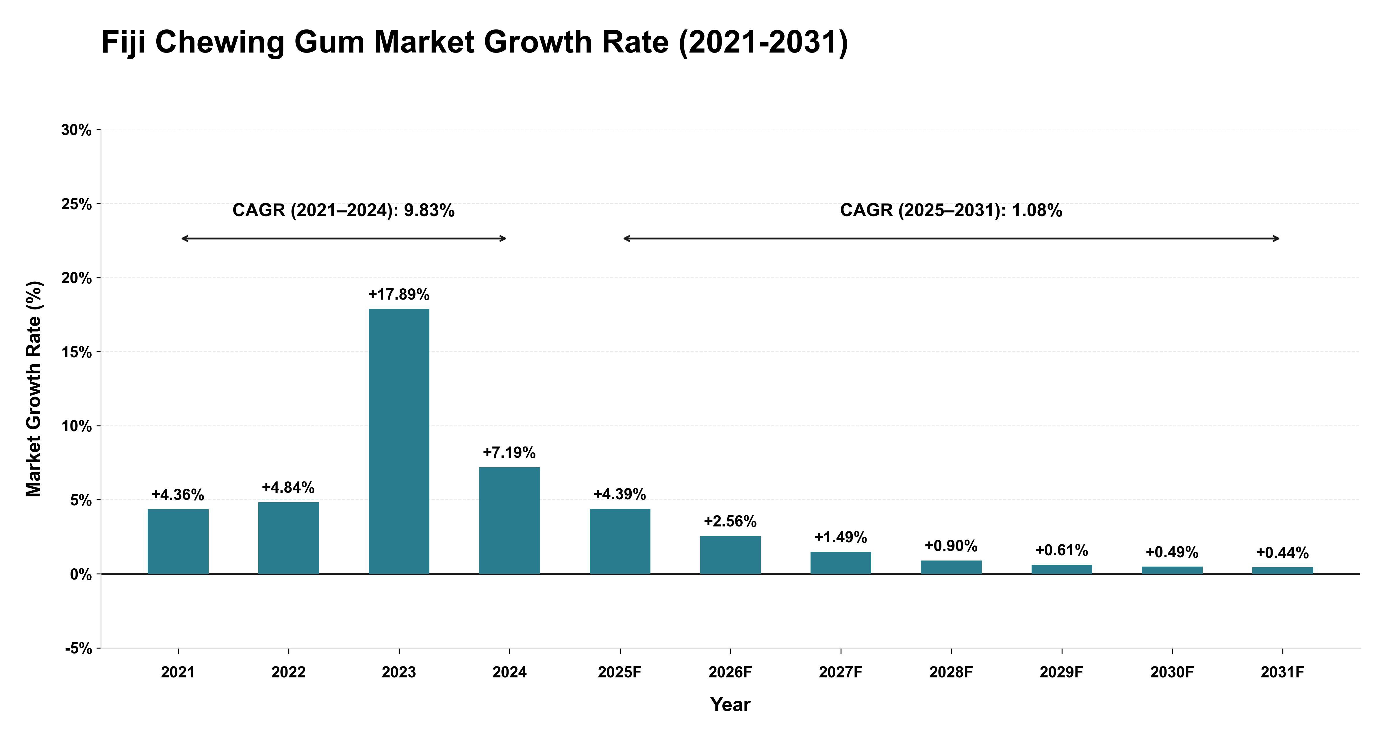 Fiji Chewing Gum Market Growth Rate Analysis (2021-2031)