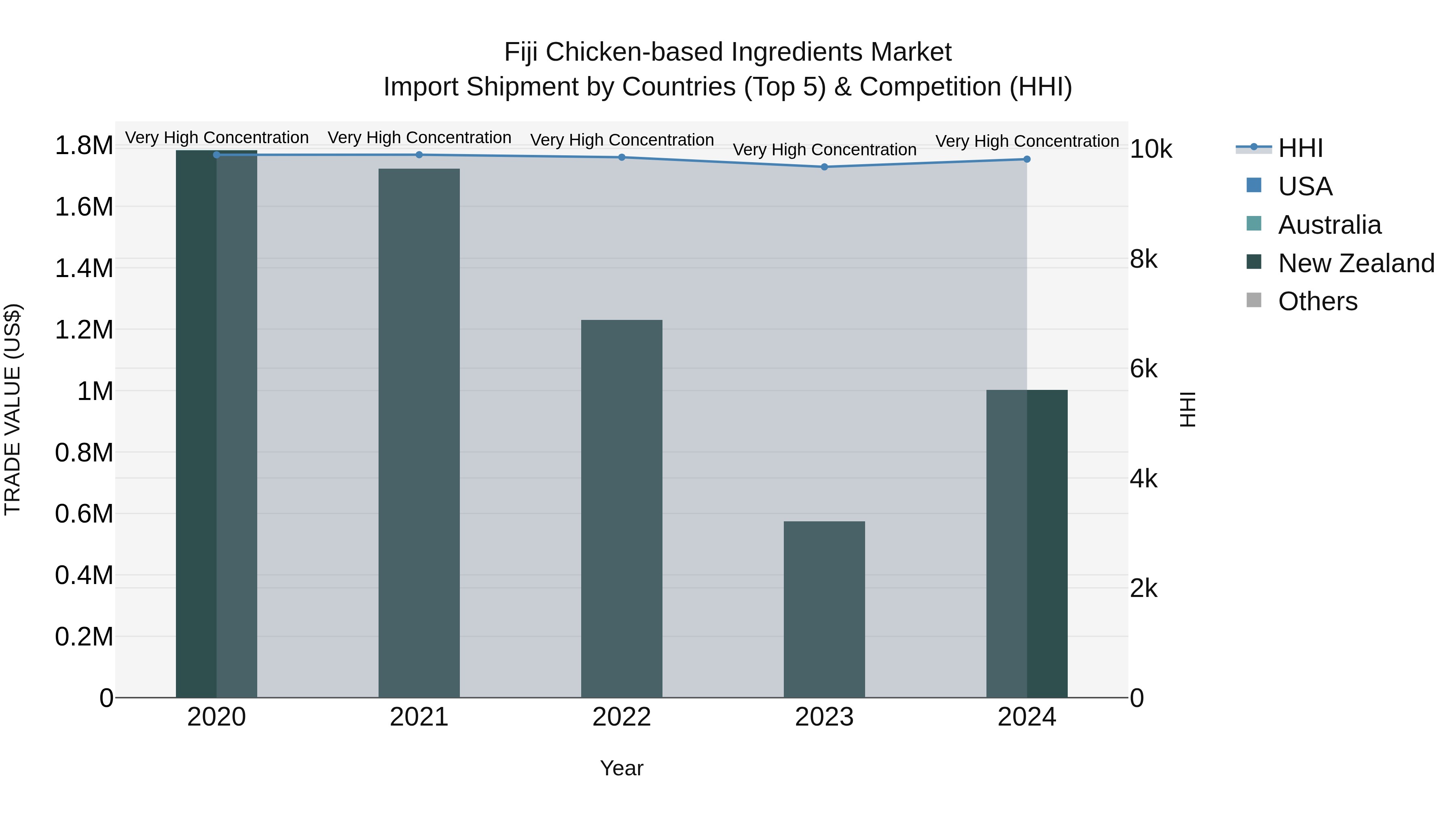 Fiji Chicken-based Ingredients Market Top 5 Importing Countries and Market Competition (HHI) Analysis