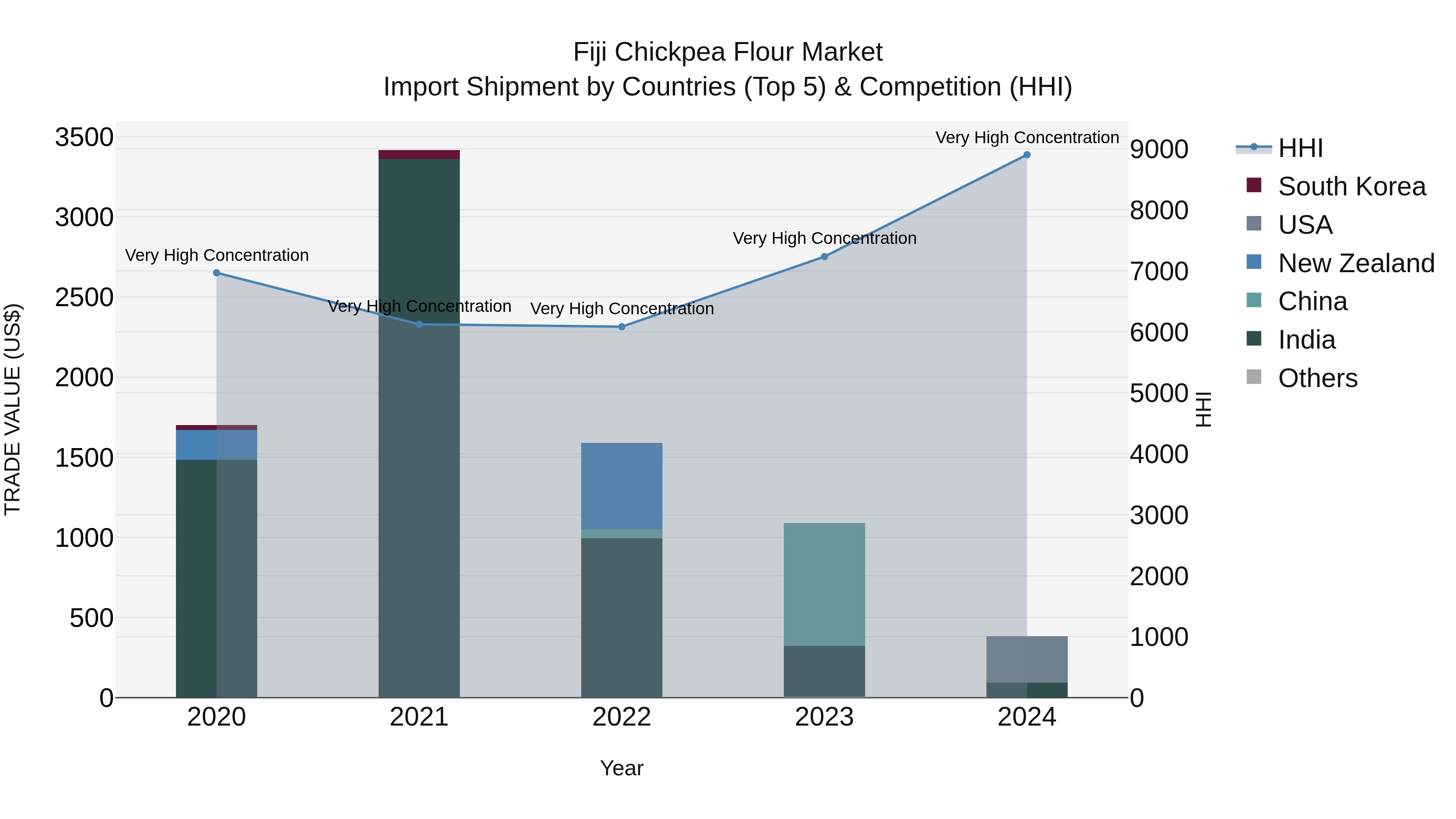 Fiji Chickpea Flour Market Top 5 Importing Countries and Market Competition (HHI) Analysis