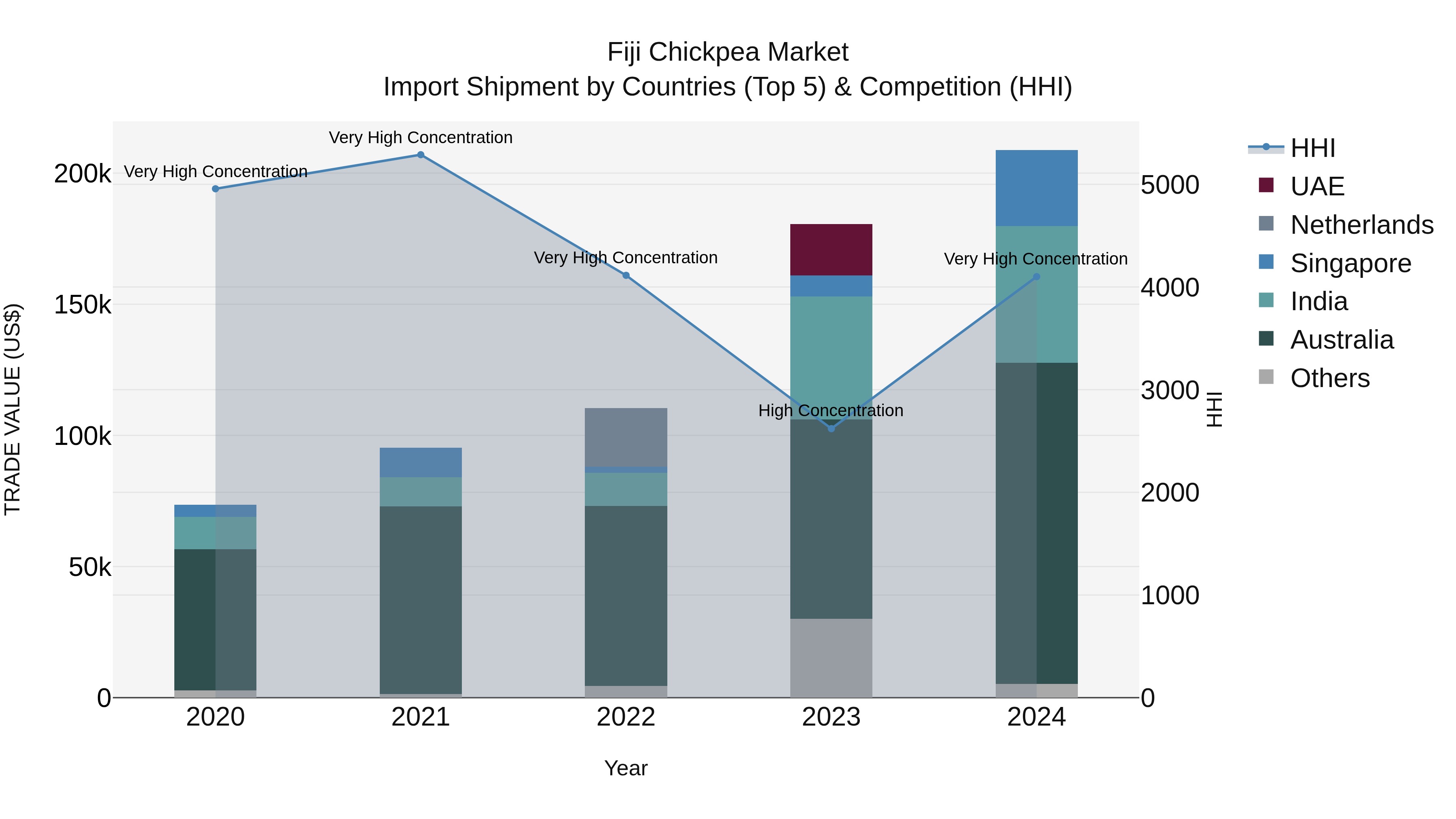 Fiji Chickpea Market Top 5 Importing Countries and Market Competition (HHI) Analysis