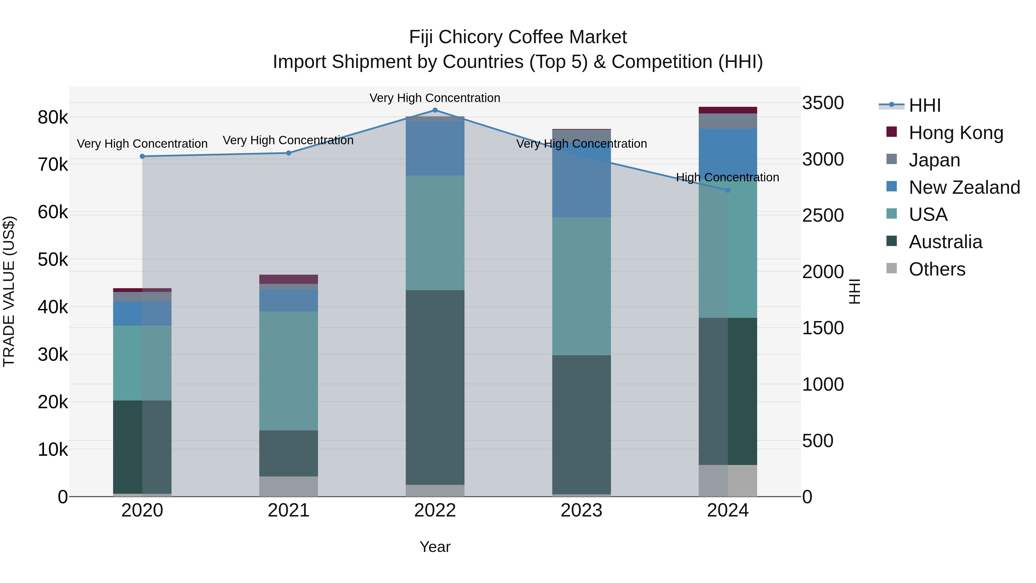 Fiji Chicory Coffee Market Top 5 Importing Countries and Market Competition (HHI) Analysis