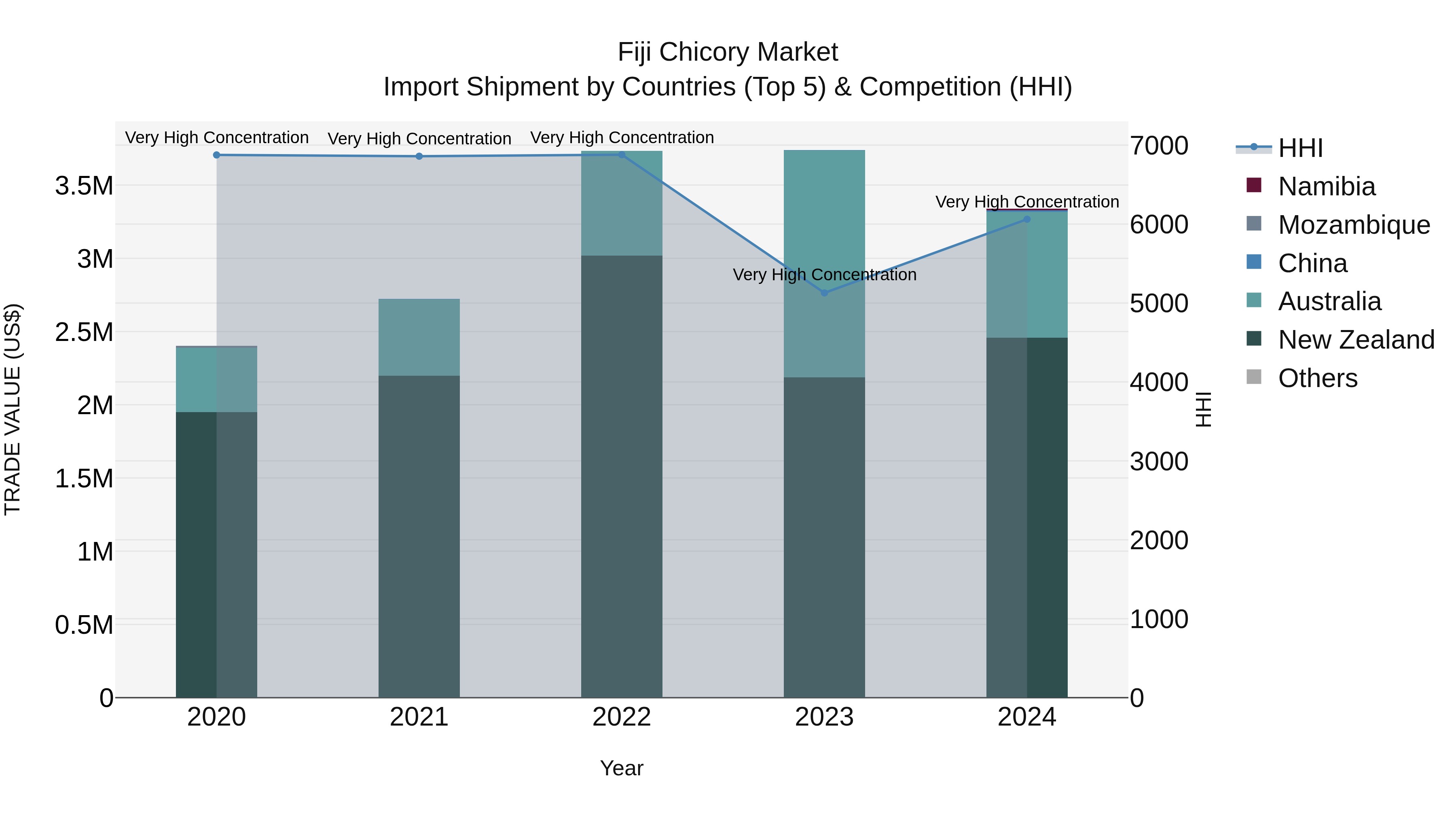 Fiji Chicory Market Top 5 Importing Countries and Market Competition (HHI) Analysis