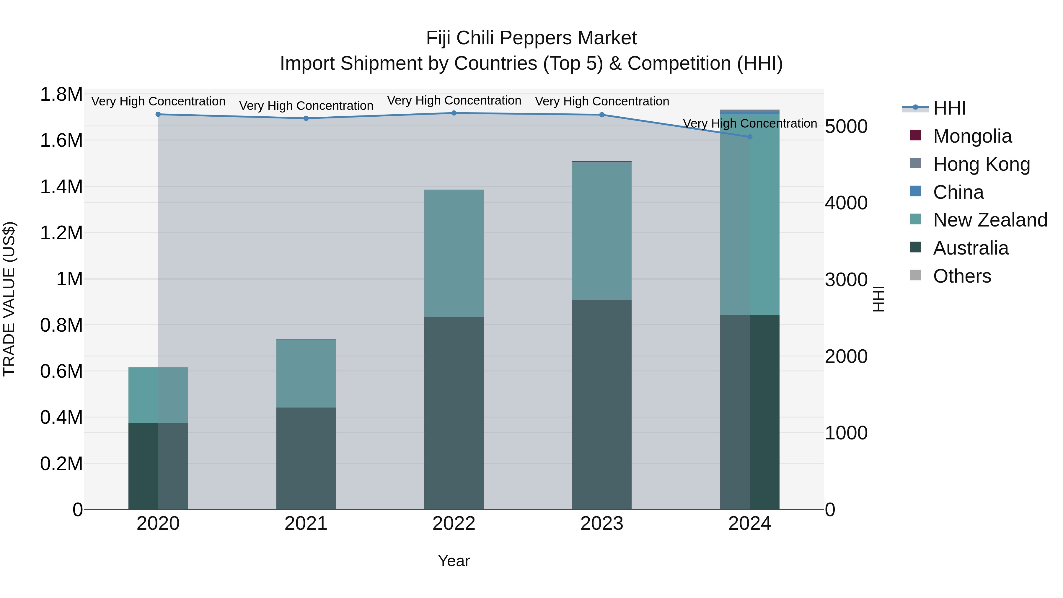 Fiji Chili Peppers Market Top 5 Importing Countries and Market Competition (HHI) Analysis