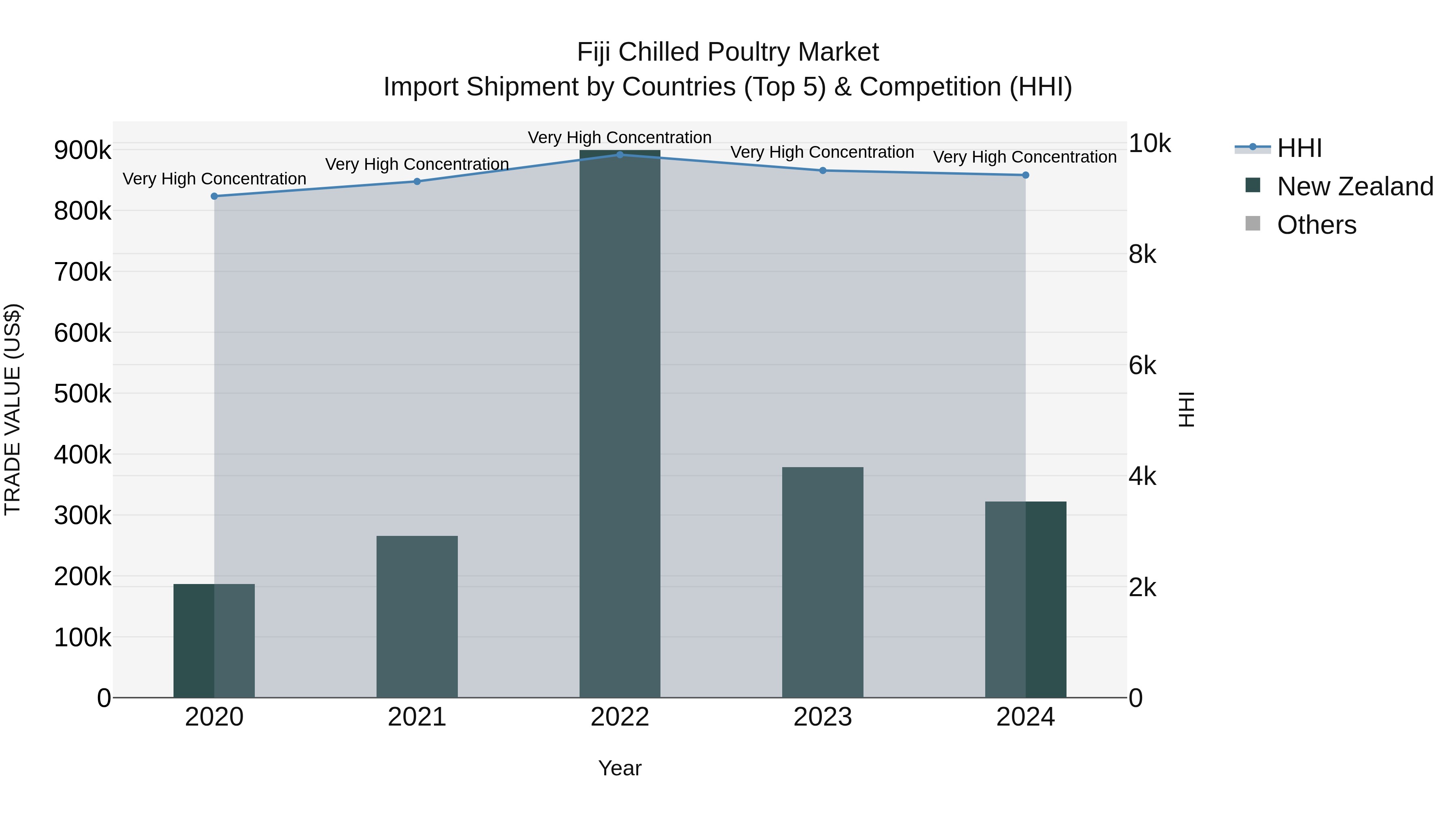 Fiji Chilled Poultry Market Top 5 Importing Countries and Market Competition (HHI) Analysis
