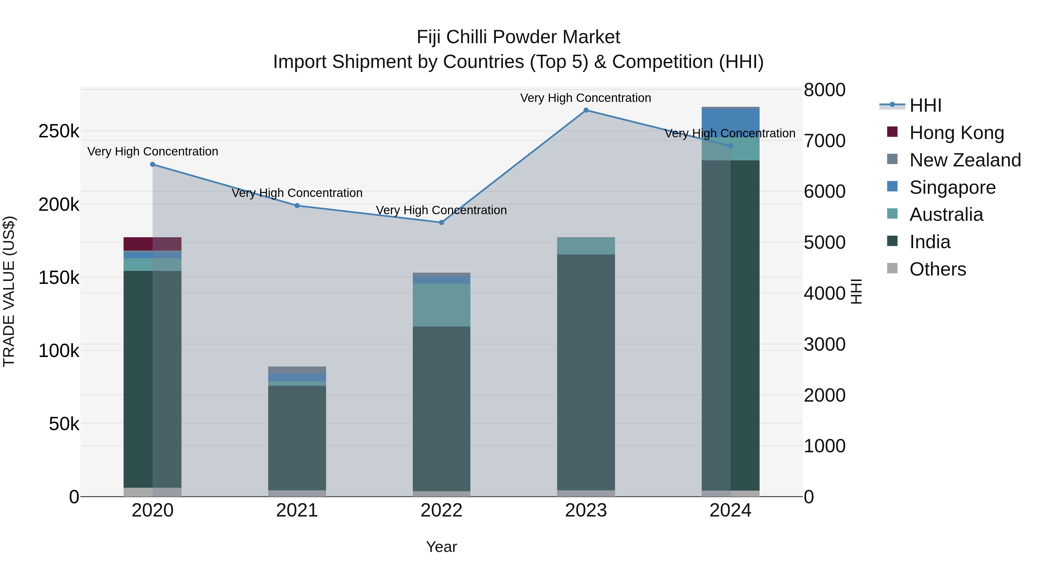 Fiji Chilli Powder Market Top 5 Importing Countries and Market Competition (HHI) Analysis
