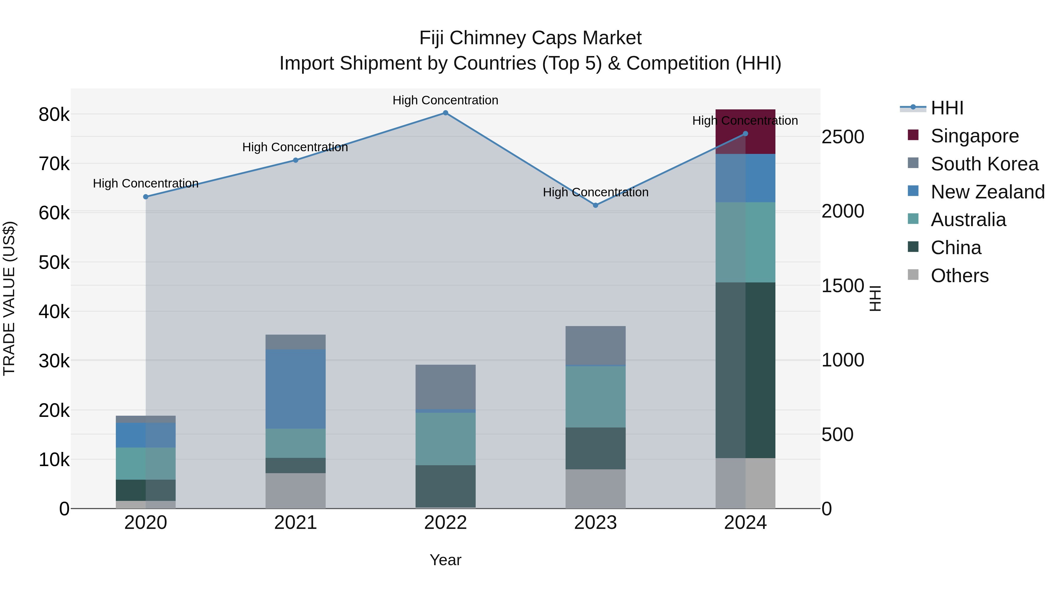 Fiji Chimney Caps Market Top 5 Importing Countries and Market Competition (HHI) Analysis