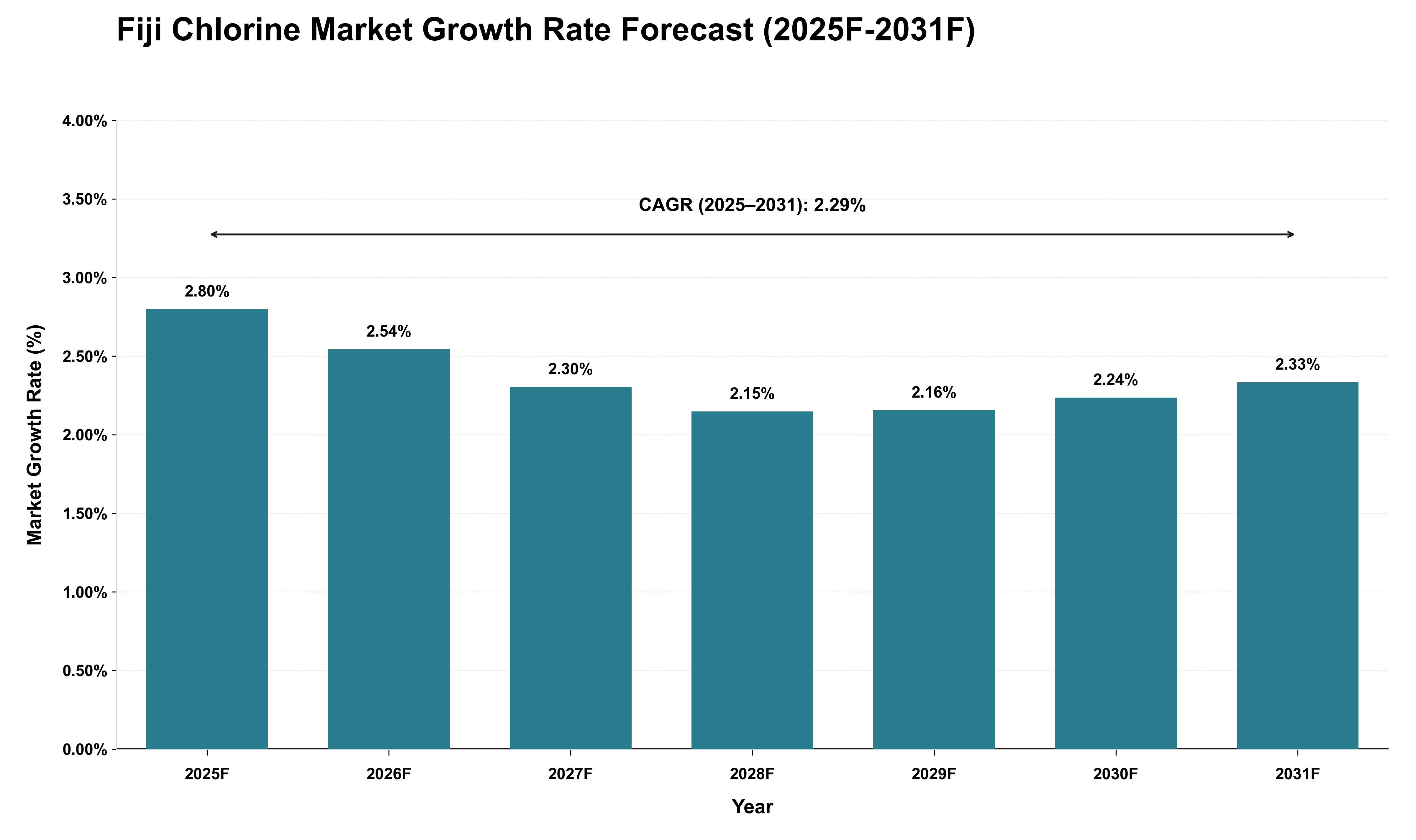 Fiji Chlorine Market Growth Rate Analysis (2025 - 2031)