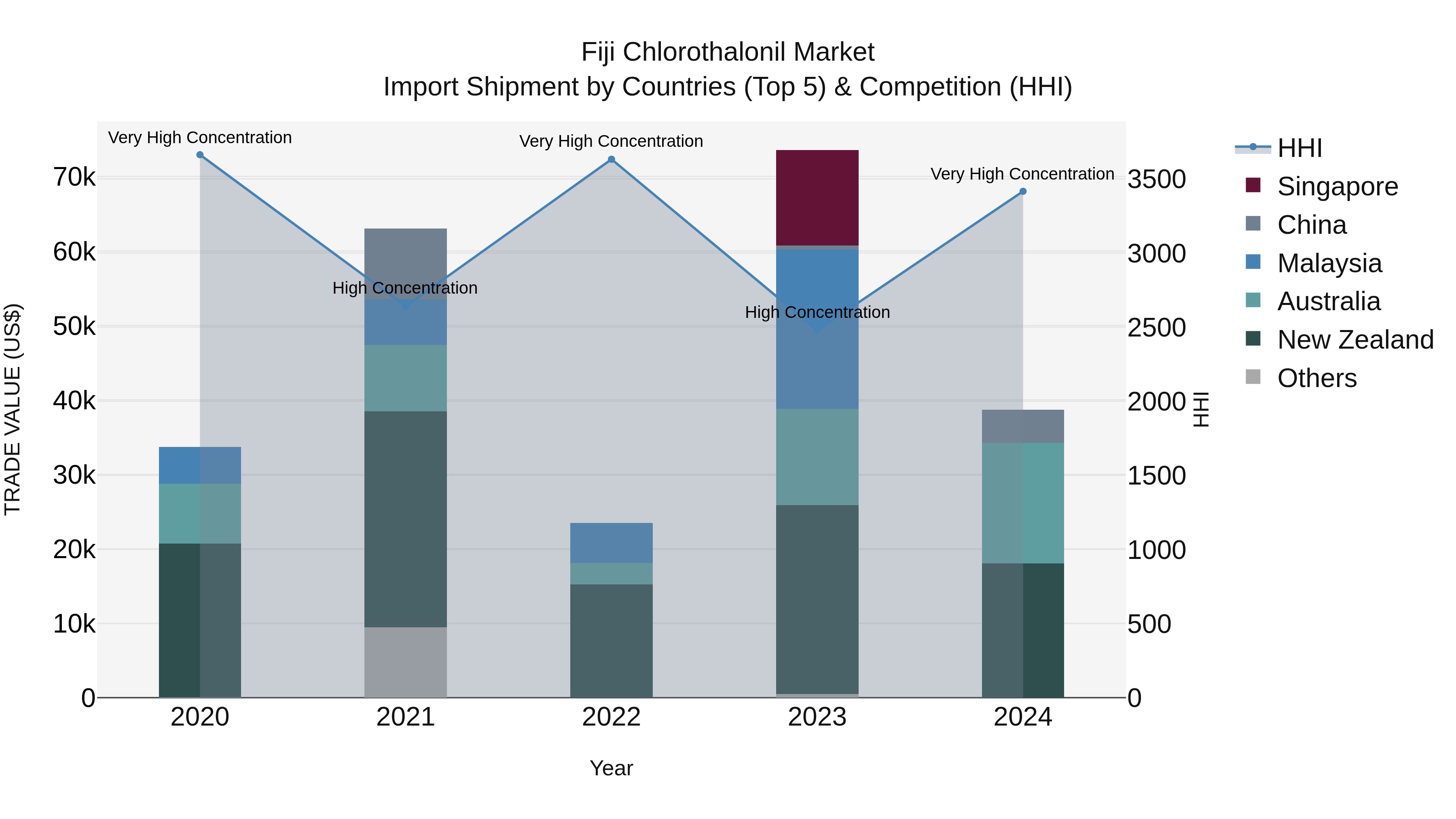 Fiji Chlorothalonil Market Top 5 Importing Countries and Market Competition (HHI) Analysis