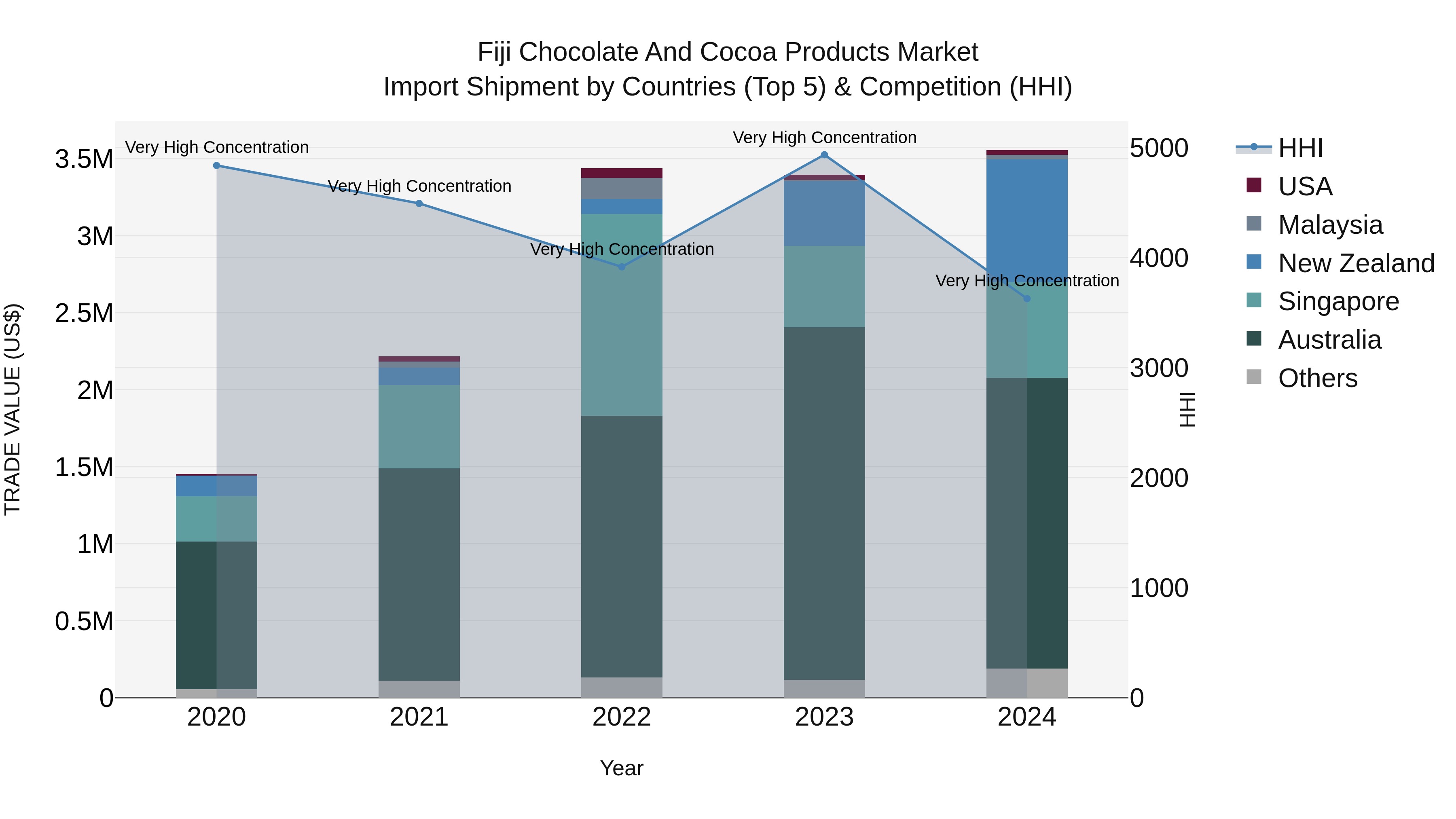 Fiji Chocolate and Cocoa Products Market Top 5 Importing Countries and Market Competition (HHI) Analysis