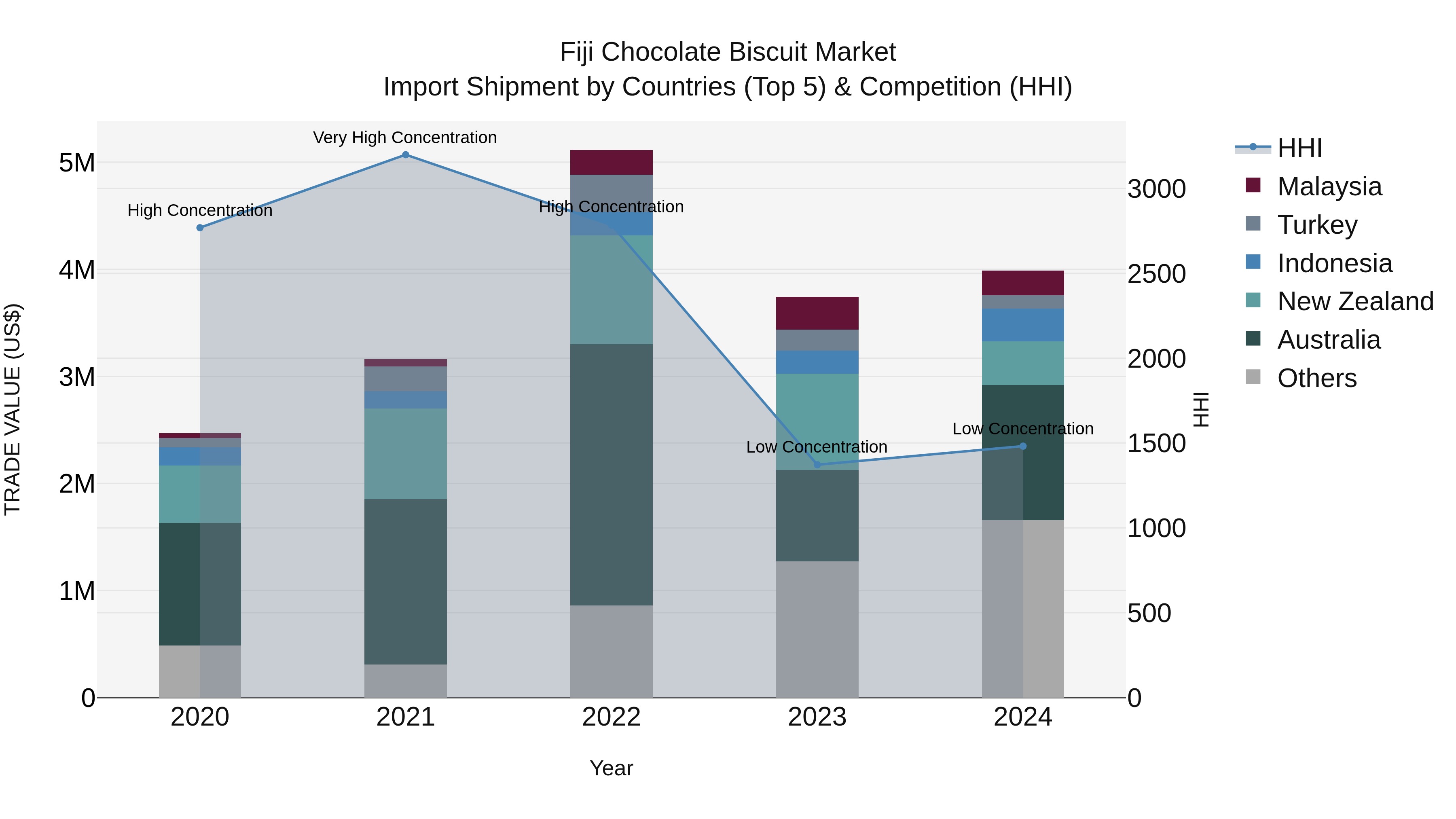 Fiji Chocolate Biscuit Market Top 5 Importing Countries and Market Competition (HHI) Analysis