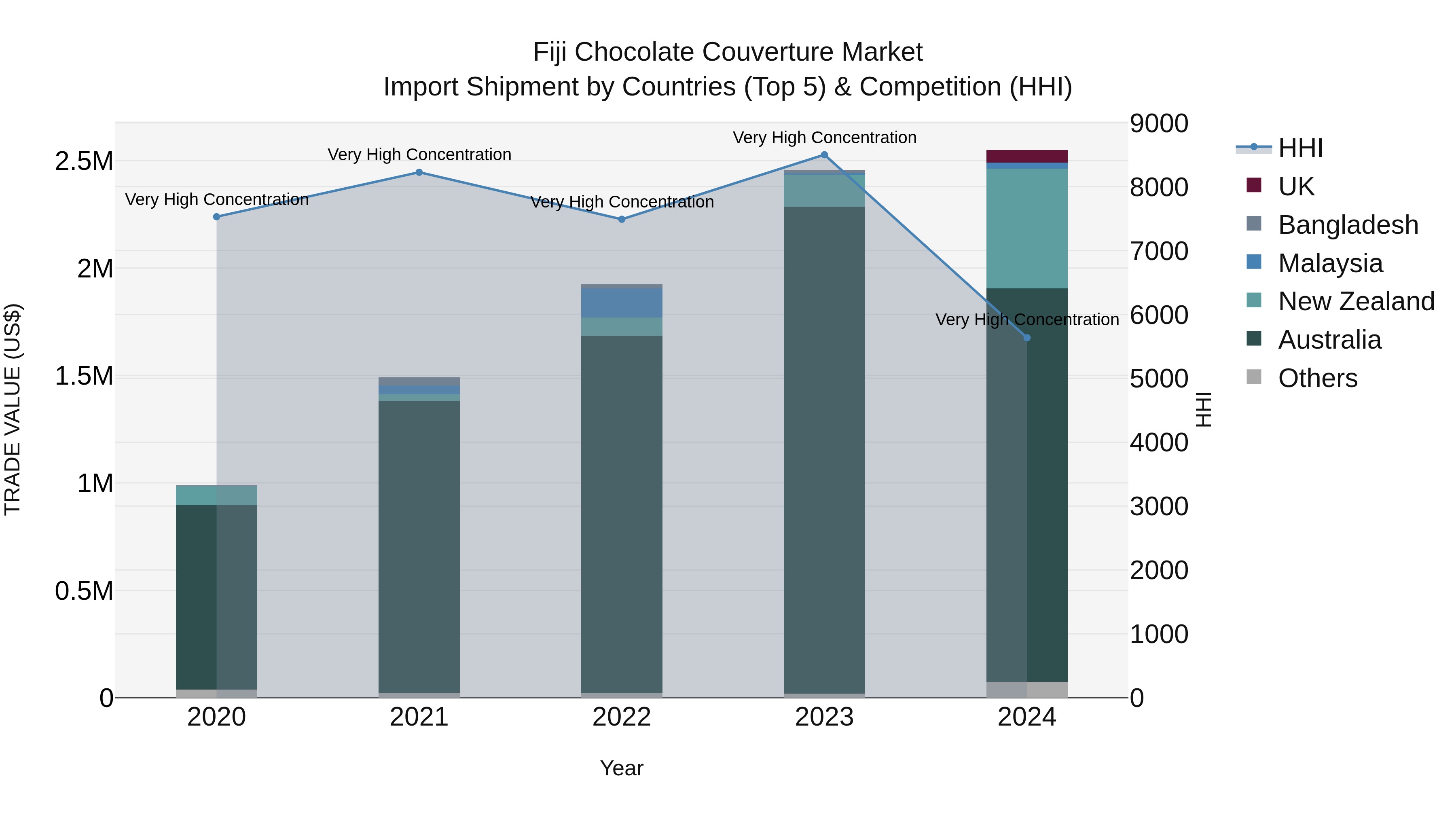 Fiji Chocolate Couverture Market Top 5 Importing Countries and Market Competition (HHI) Analysis