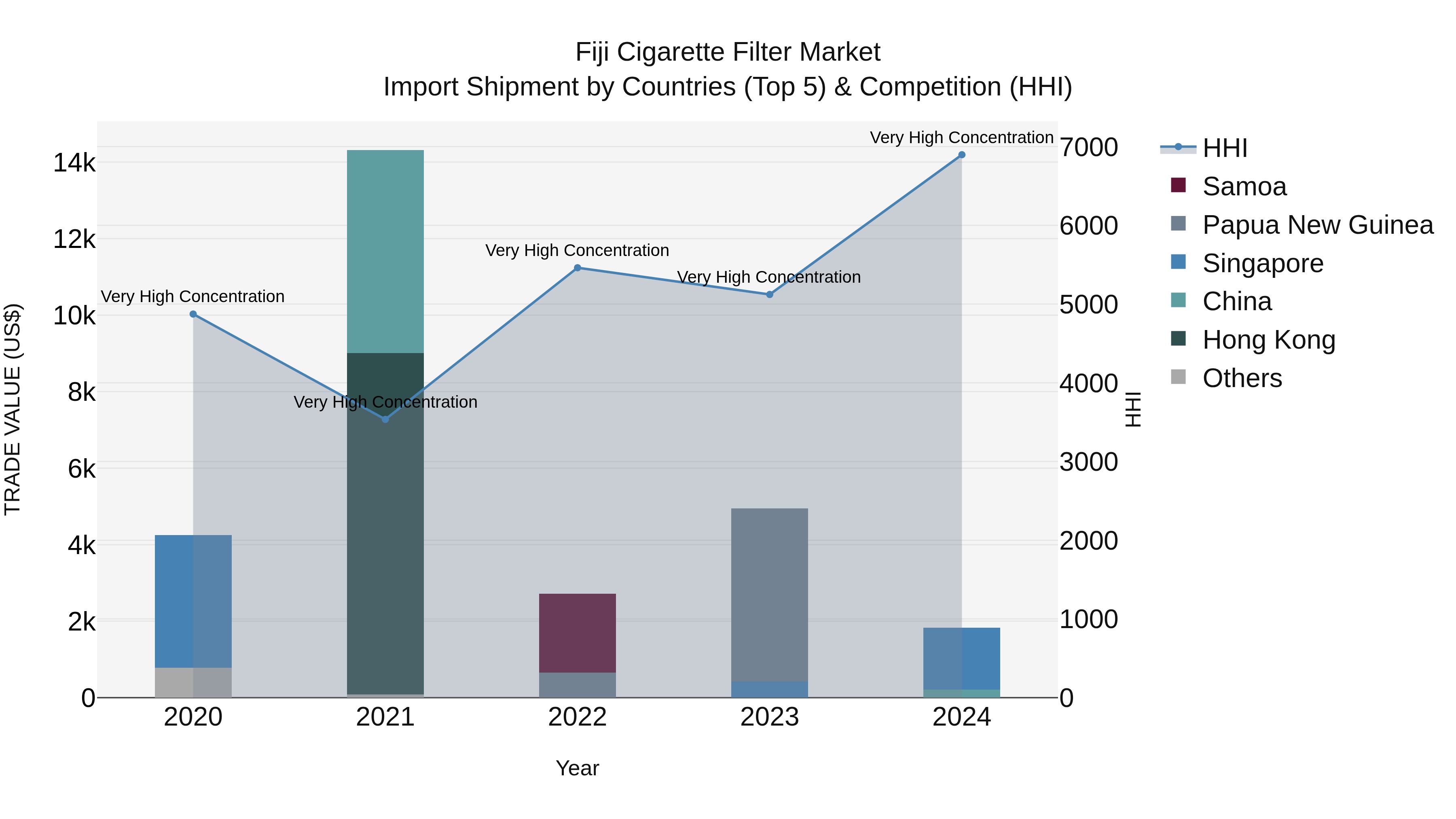 Fiji Cigarette Filter Market Top 5 Importing Countries and Market Competition (HHI) Analysis