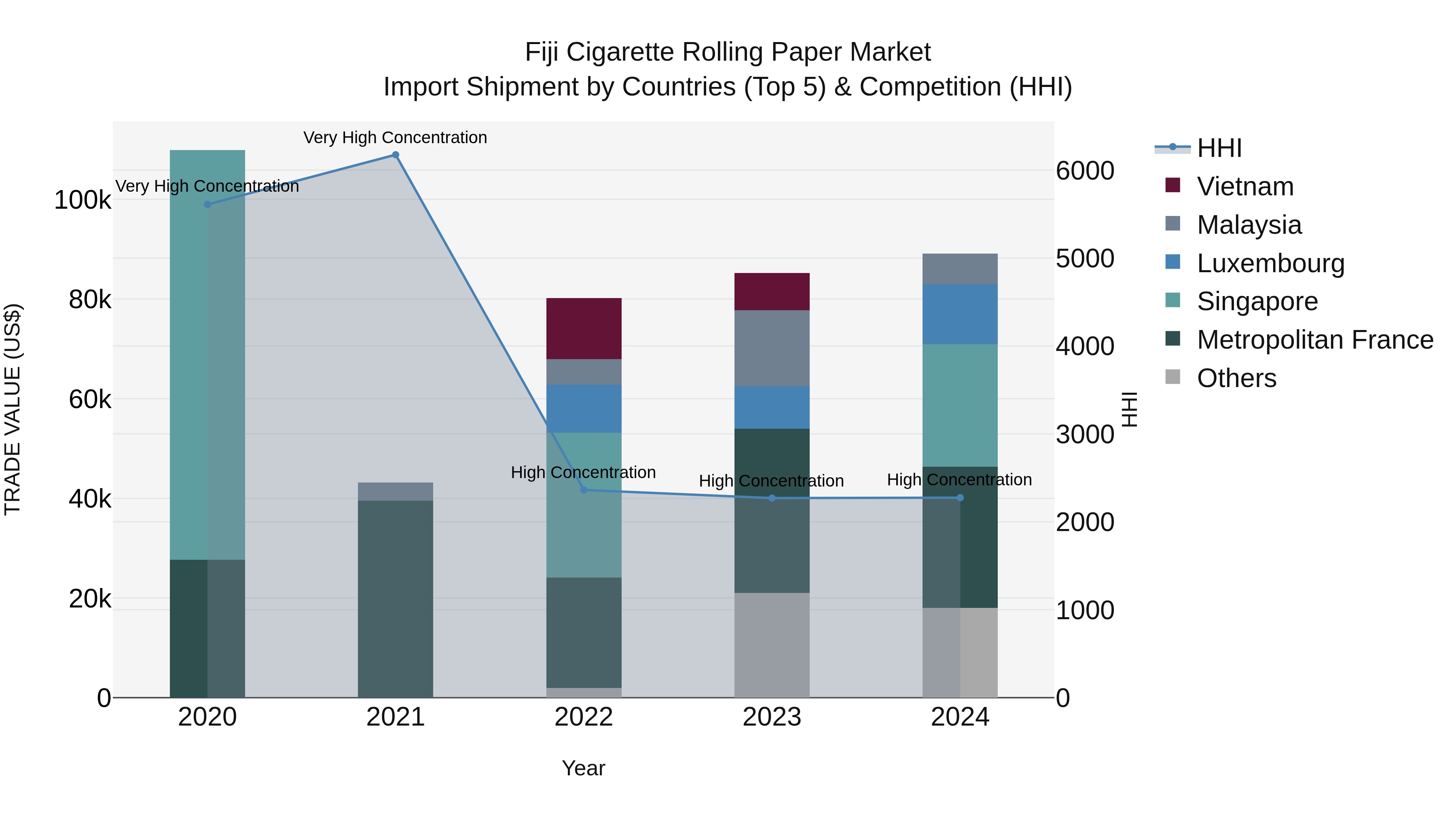 Fiji Cigarette Rolling Paper Market Top 5 Importing Countries and Market Competition (HHI) Analysis