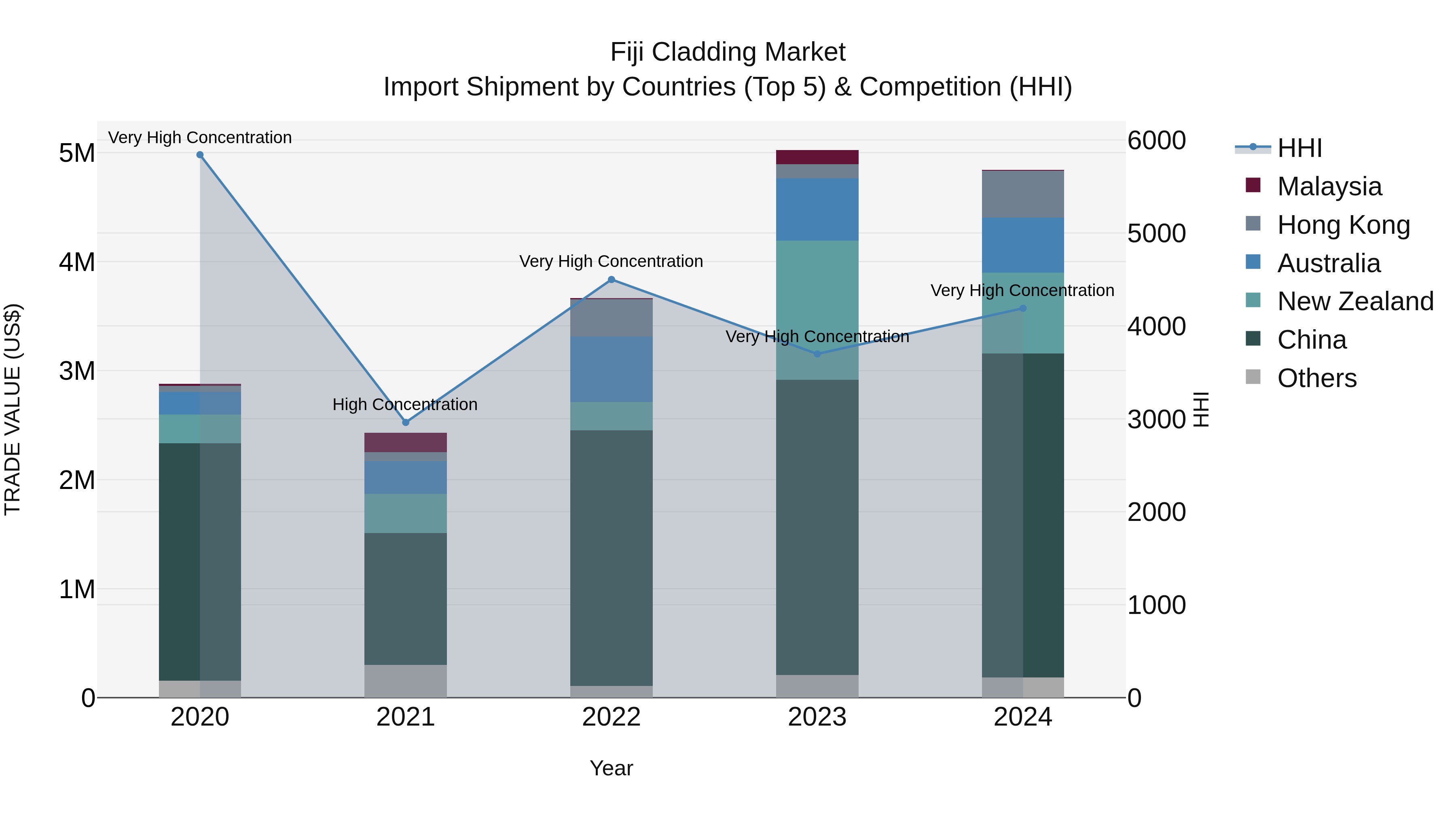 Fiji Cladding Market Top 5 Importing Countries and Market Competition (HHI) Analysis