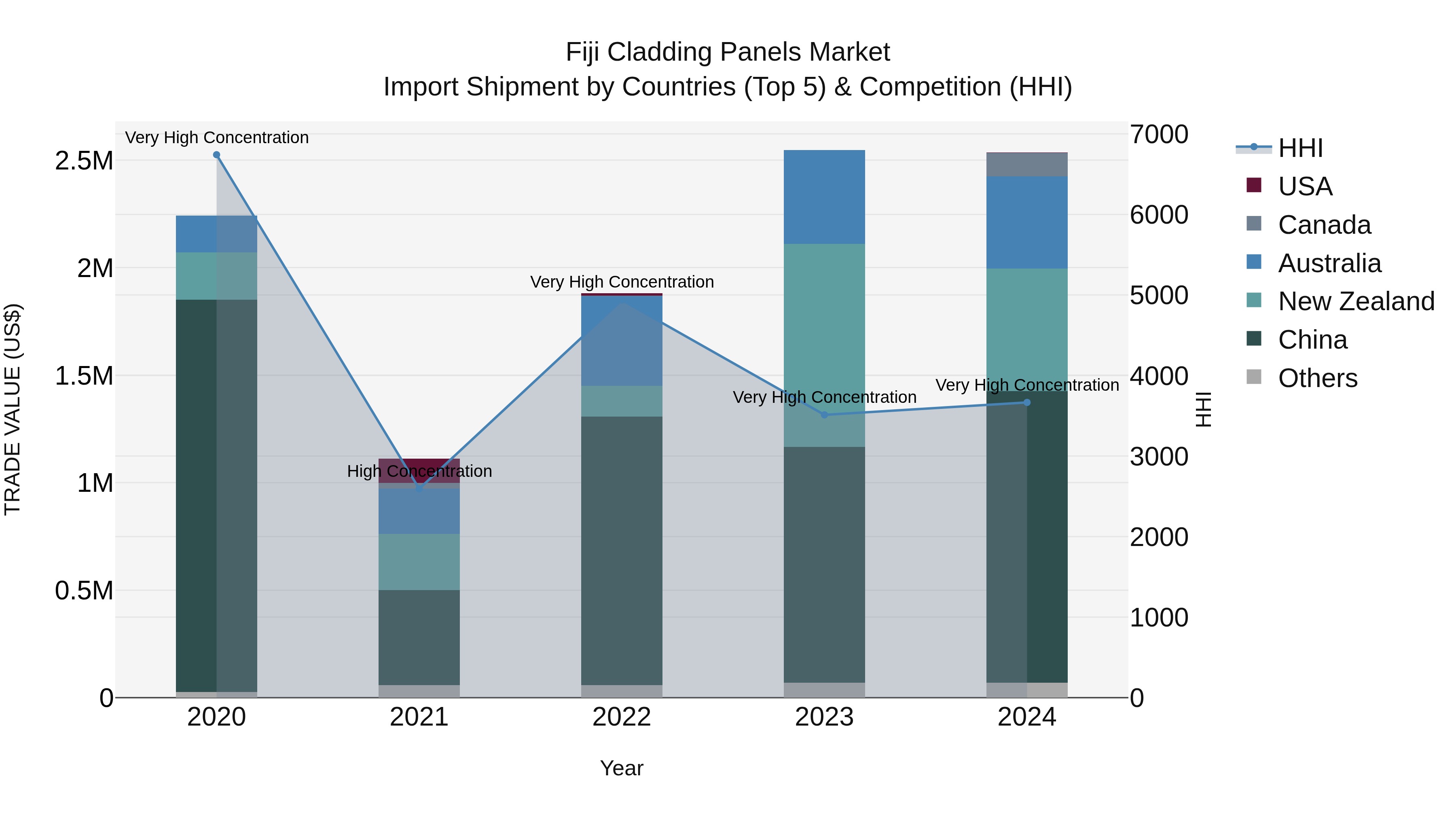 Fiji Cladding Panels Market Top 5 Importing Countries and Market Competition (HHI) Analysis