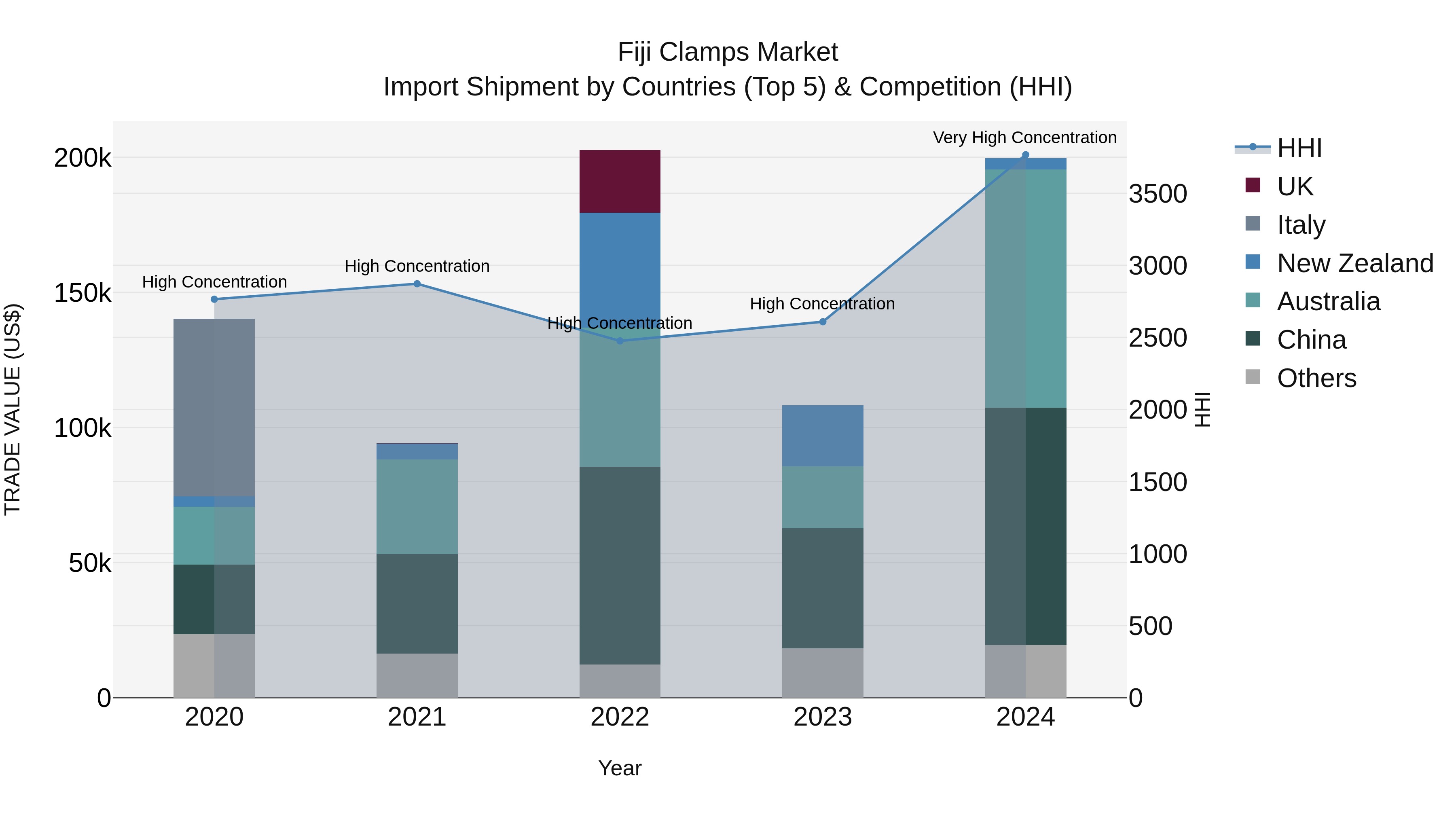 Fiji Clamps Market Top 5 Importing Countries and Market Competition (HHI) Analysis