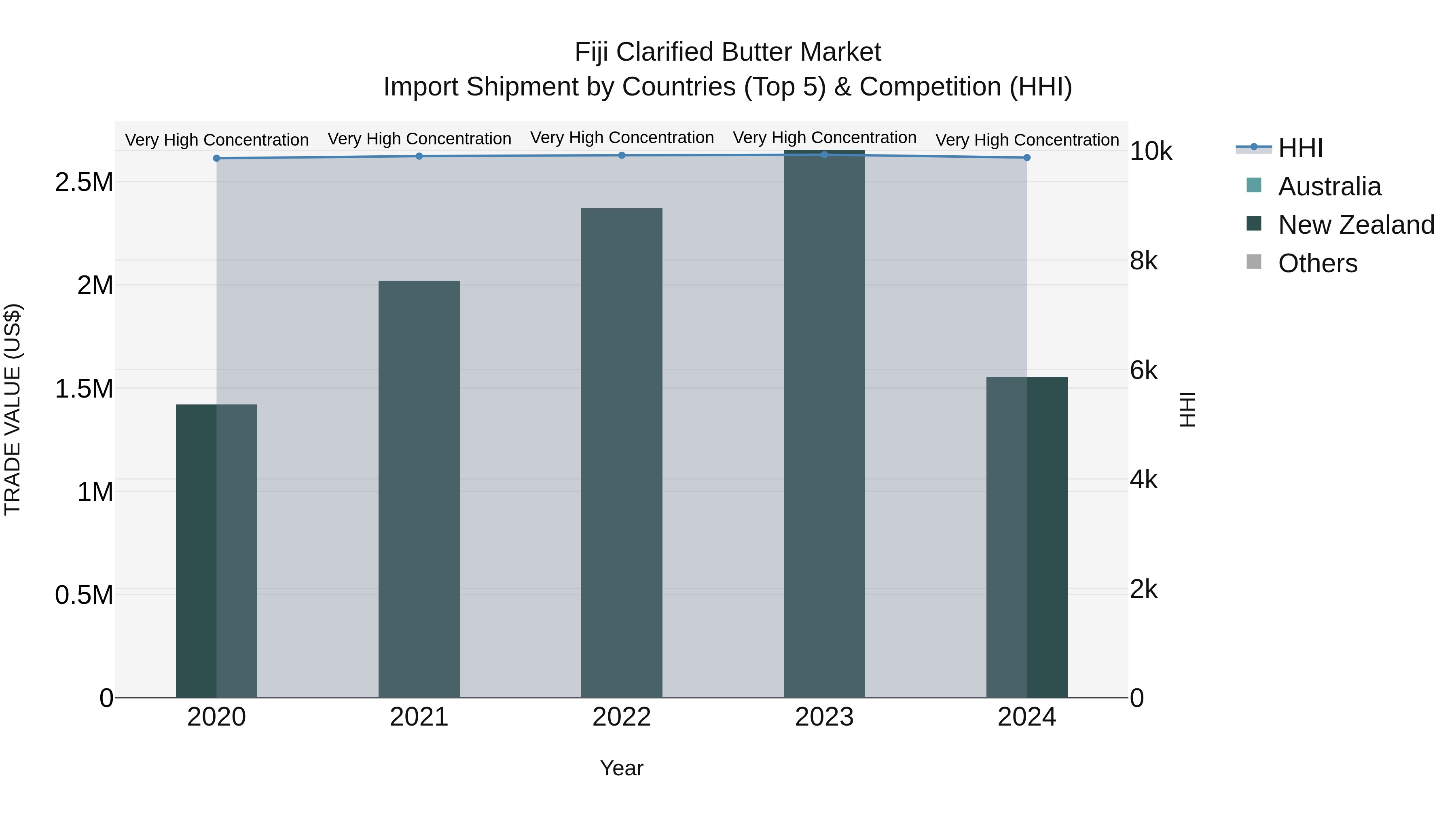 Fiji Clarified Butter Market Top 5 Importing Countries and Market Competition (HHI) Analysis