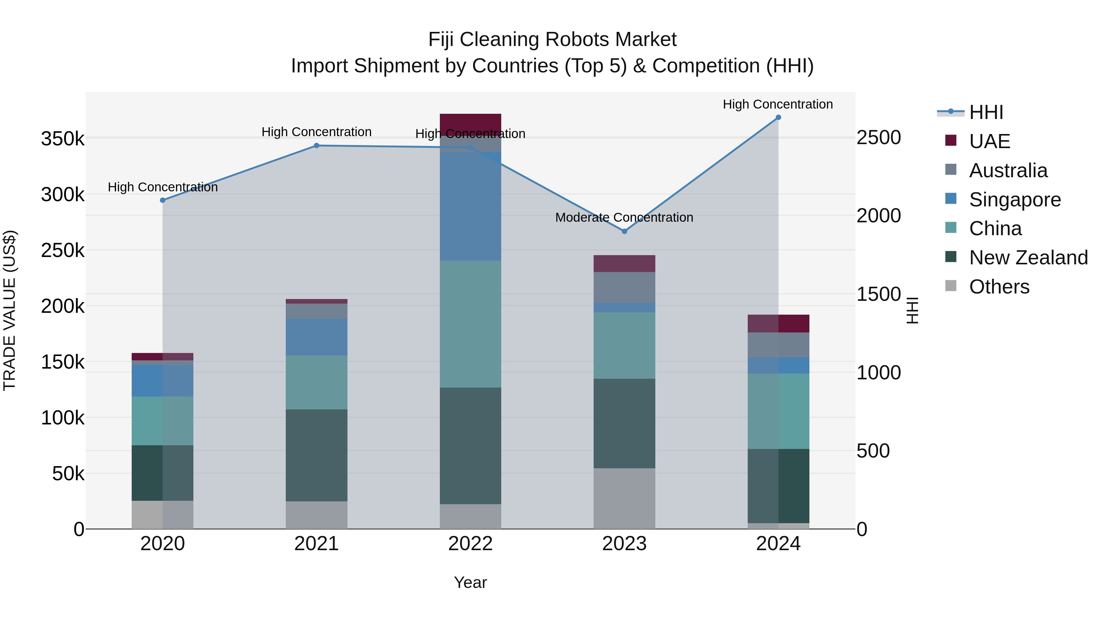 Fiji Cleaning Robots Market Top 5 Importing Countries and Market Competition (HHI) Analysis