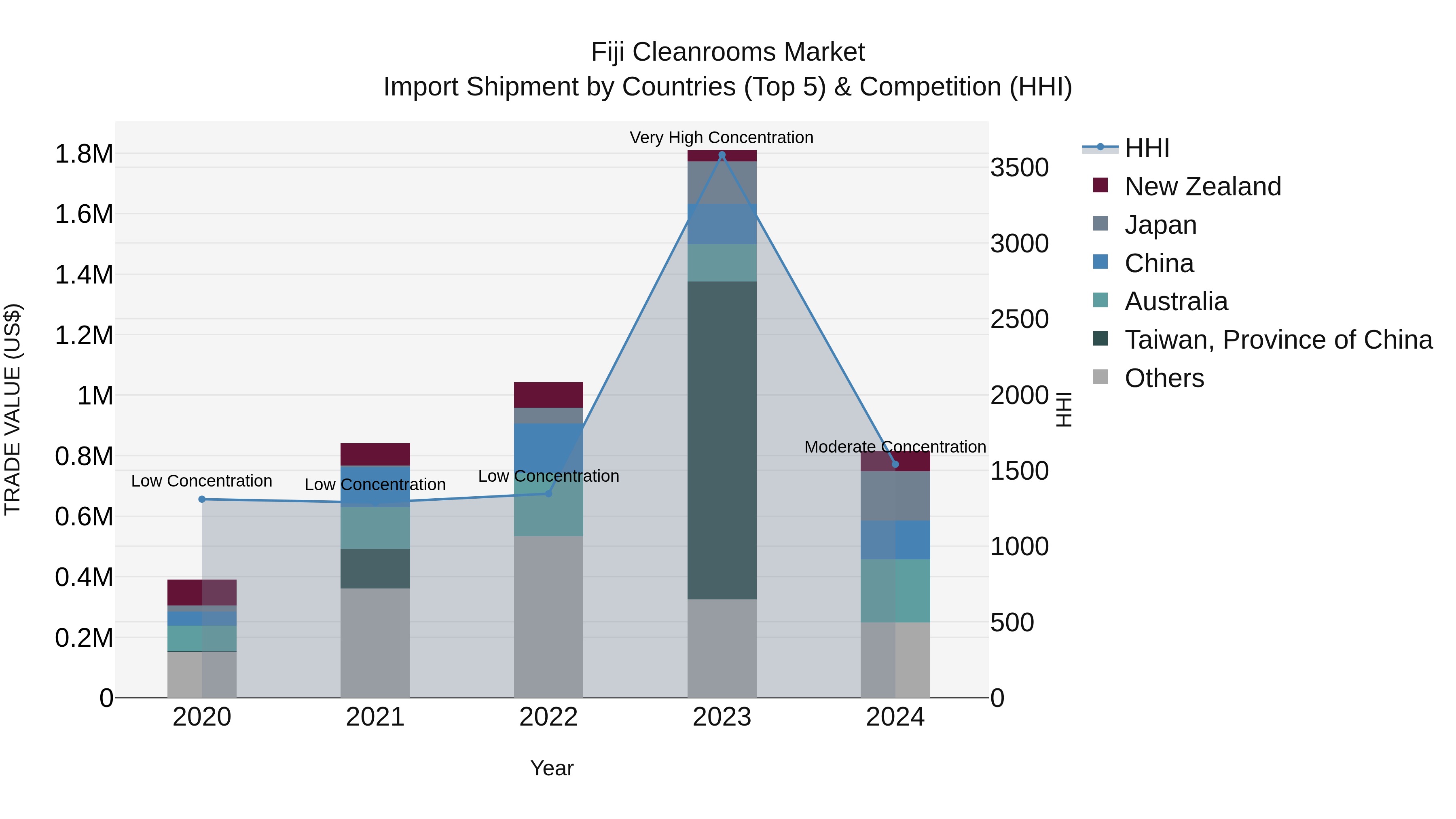 Fiji Cleanrooms Market Top 5 Importing Countries and Market Competition (HHI) Analysis