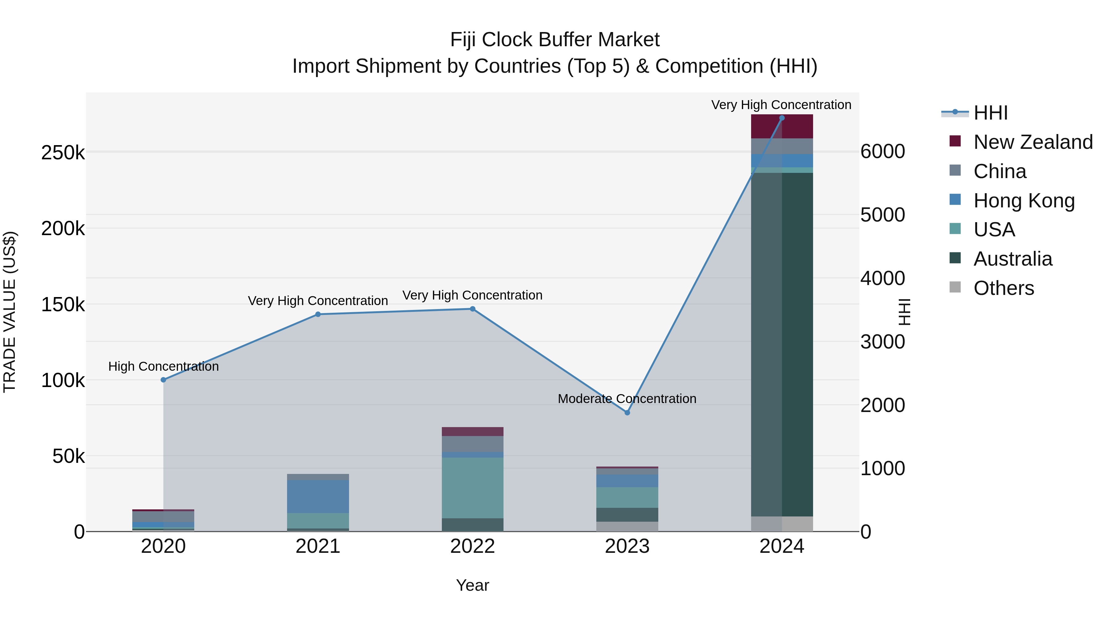 Fiji Clock Buffer Market Top 5 Importing Countries and Market Competition (HHI) Analysis