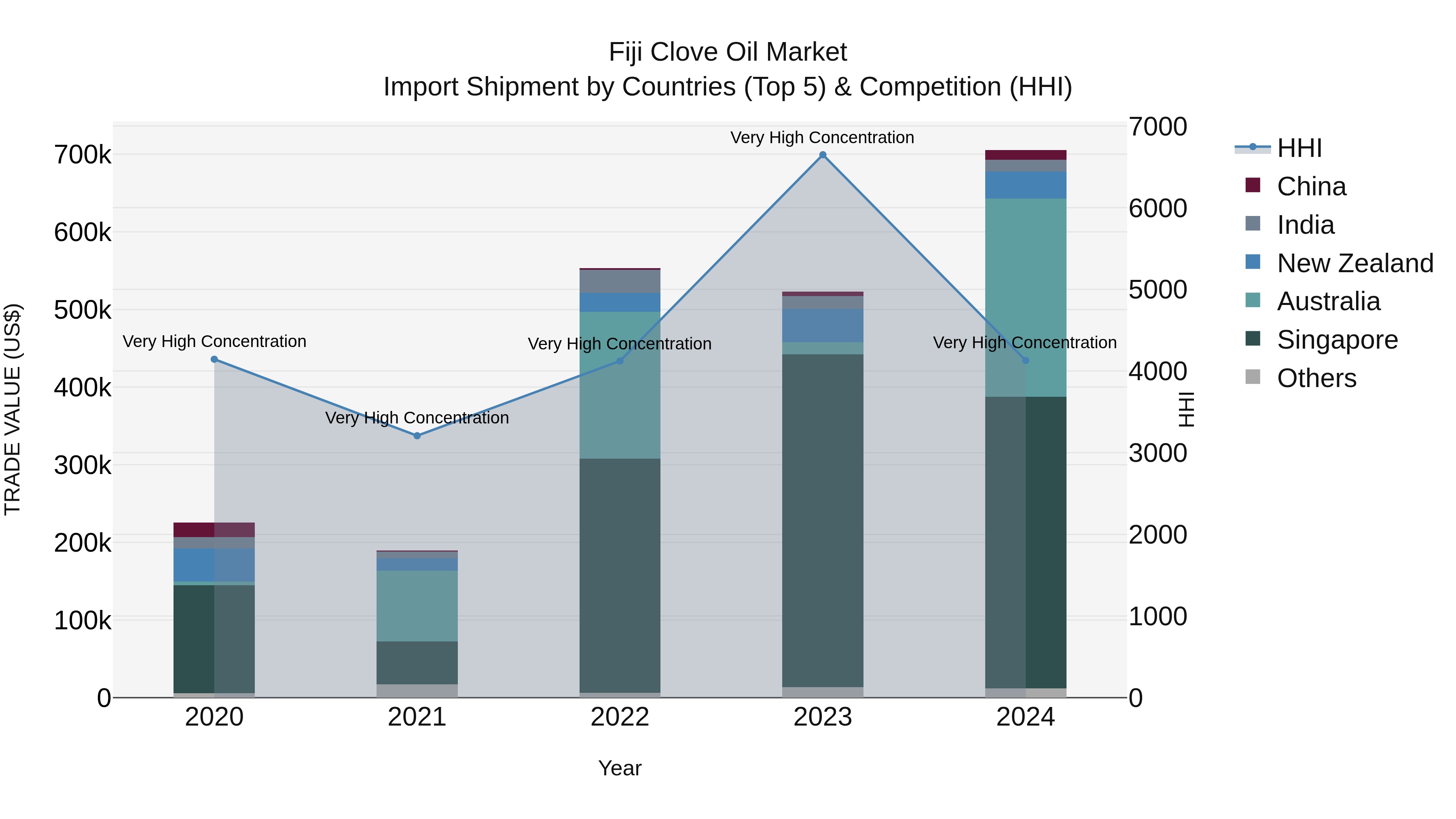 Fiji Clove Oil Market Top 5 Importing Countries and Market Competition (HHI) Analysis