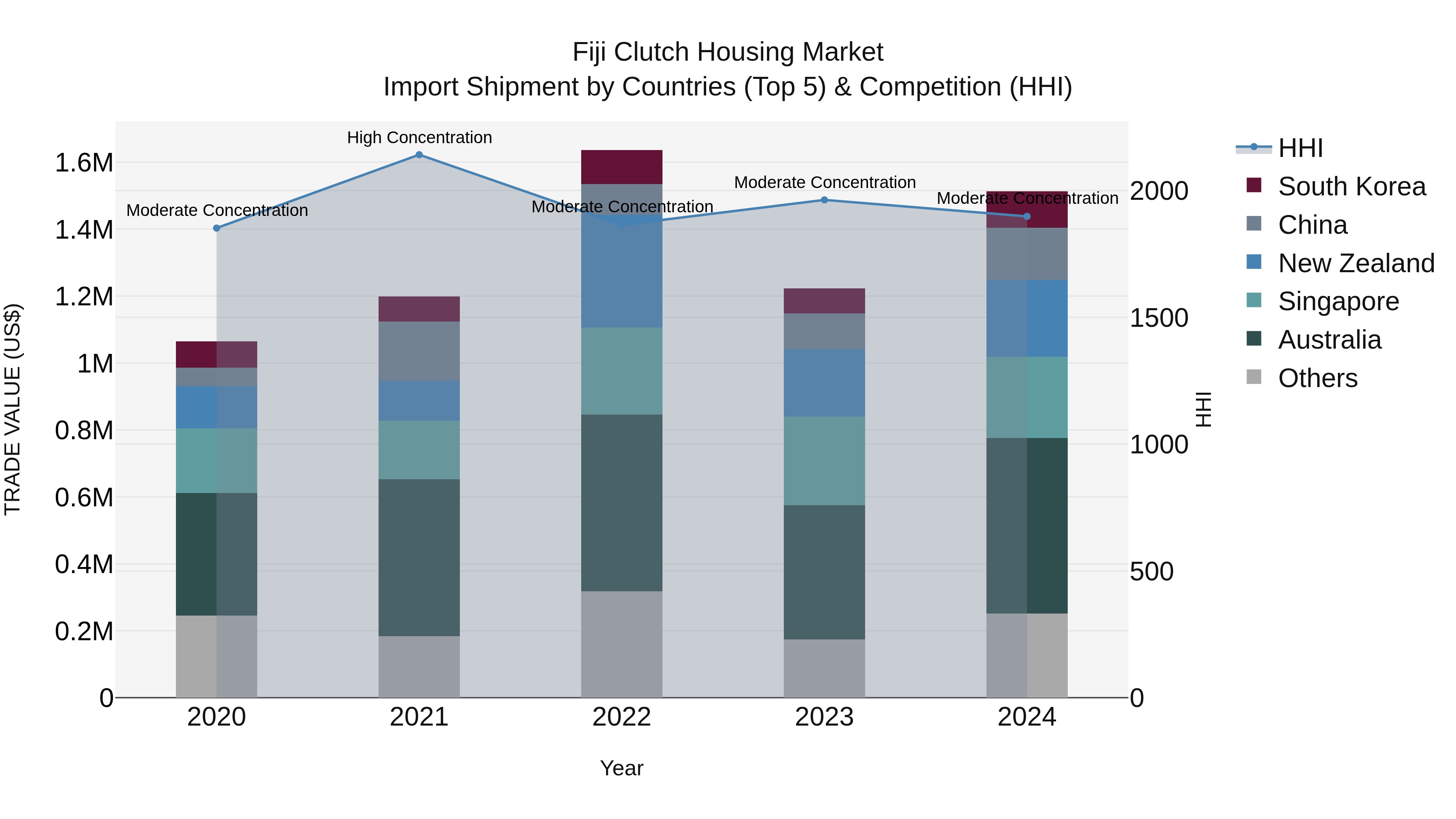 Fiji Clutch Housing Market Top 5 Importing Countries and Market Competition (HHI) Analysis