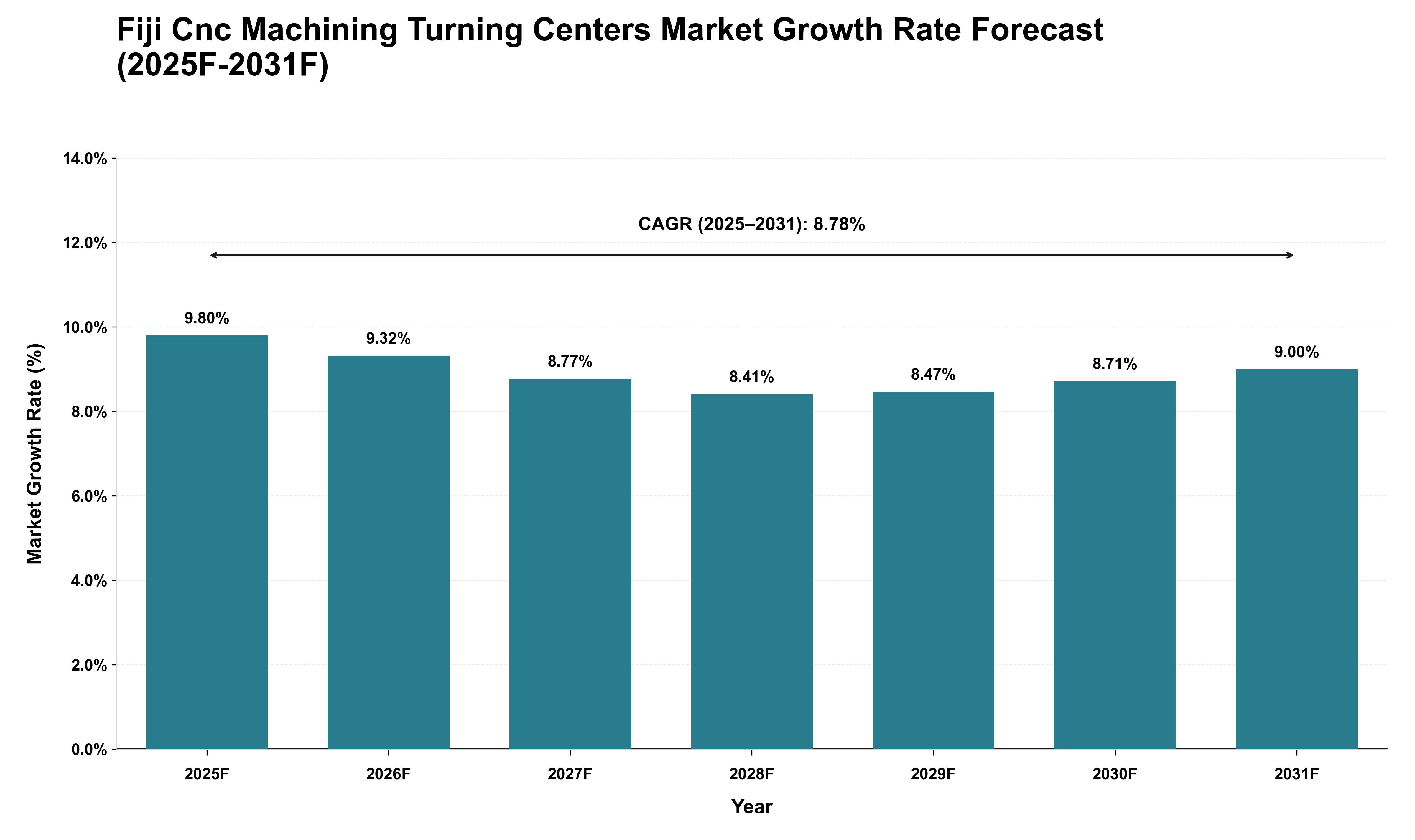 Fiji Cnc Machining Turning Centers Market Growth Rate Analysis (2025 - 2031)