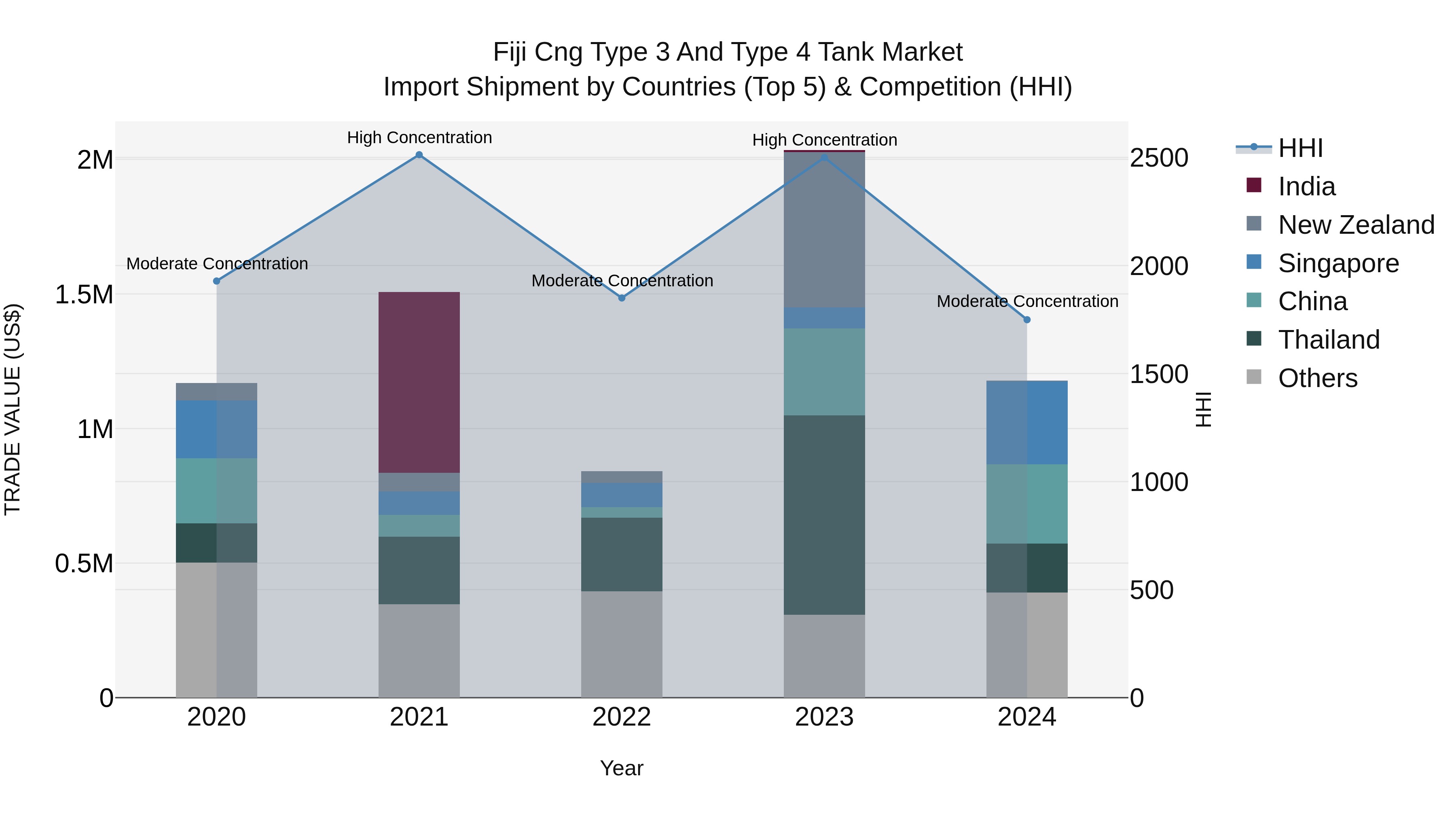 Fiji Cng Type 3 and Type 4 Tank Market Top 5 Importing Countries and Market Competition (HHI) Analysis