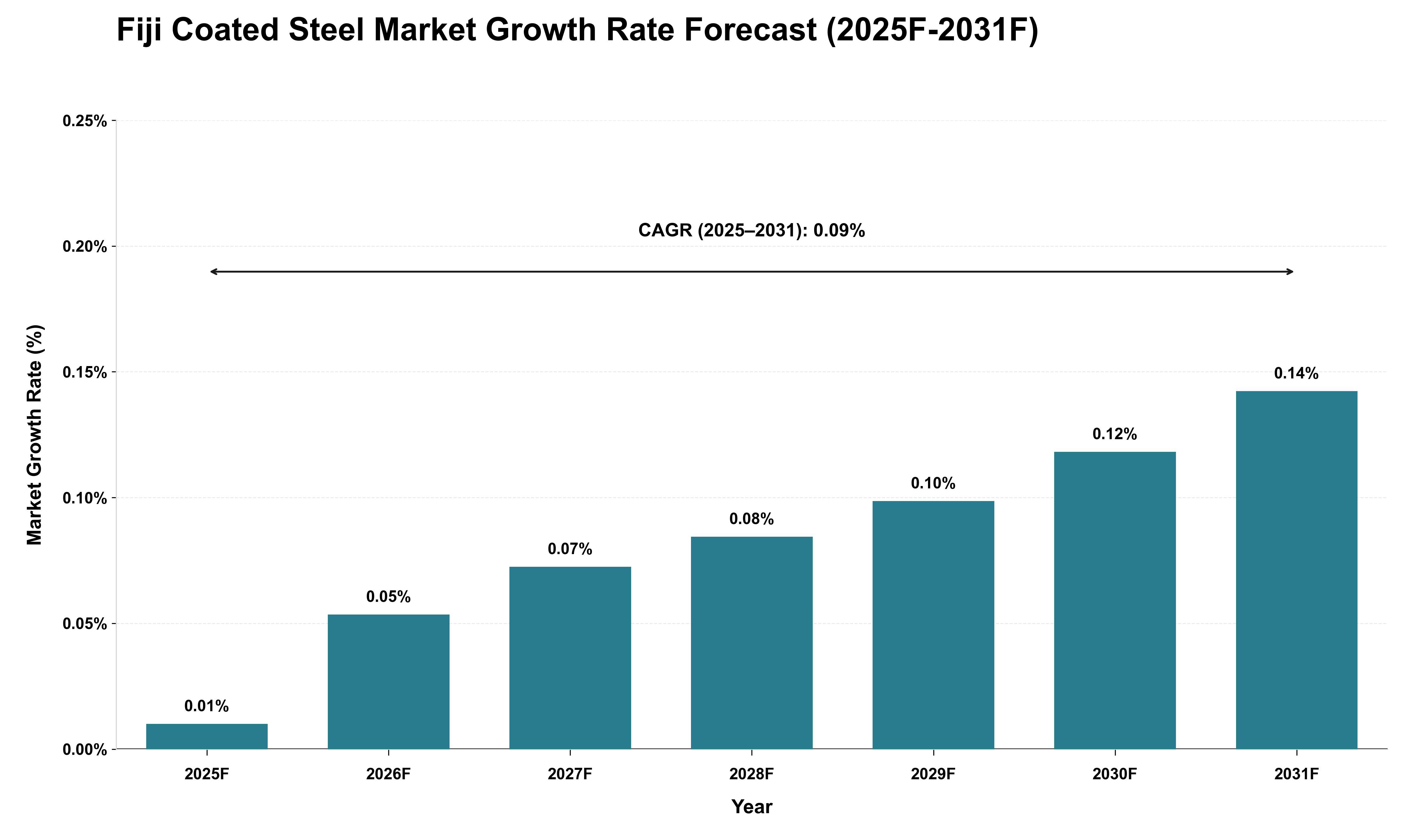 Fiji Coated Steel Market Growth Rate Analysis (2025 - 2031)