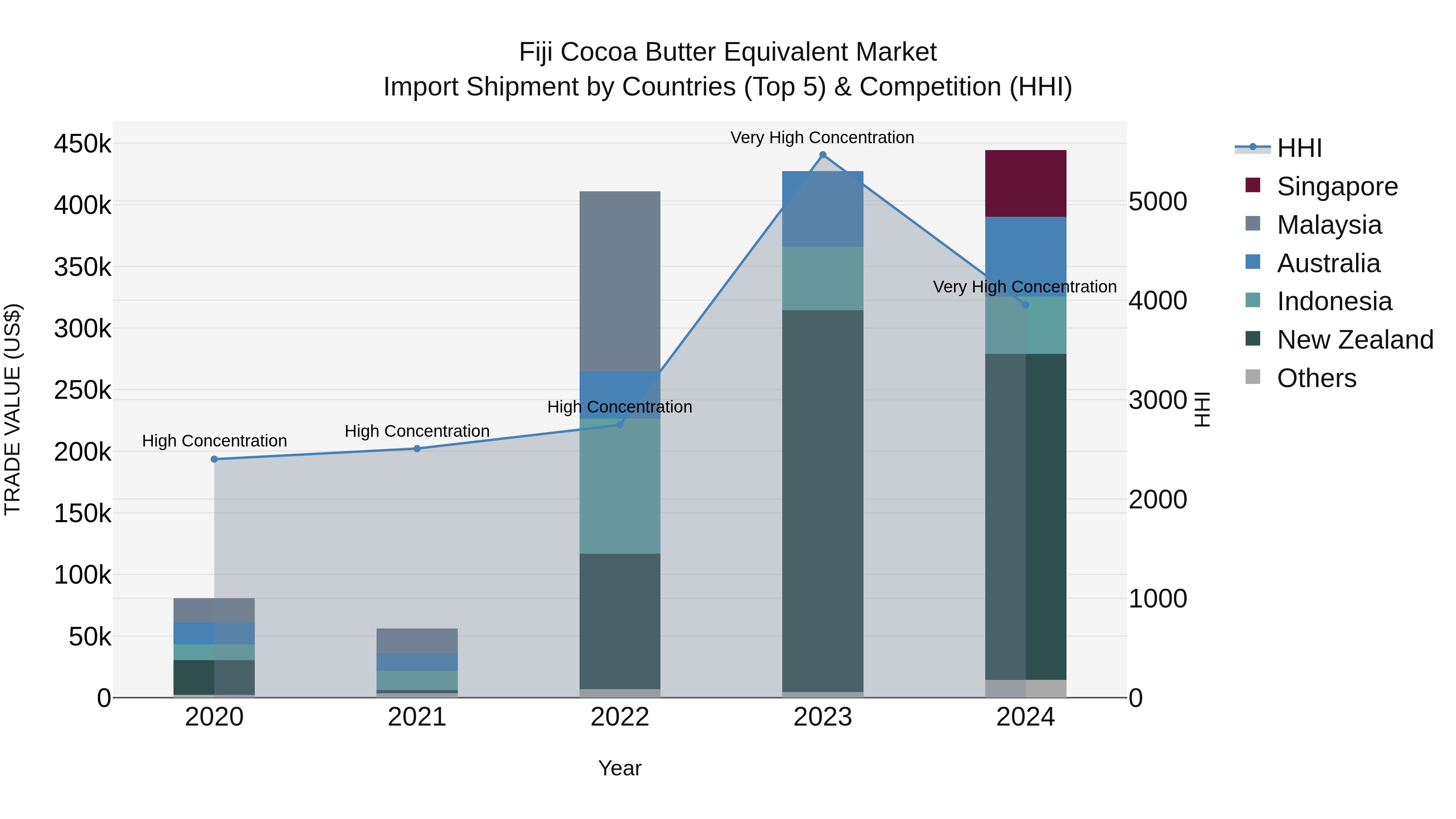 Fiji Cocoa Butter Equivalent Market Top 5 Importing Countries and Market Competition (HHI) Analysis
