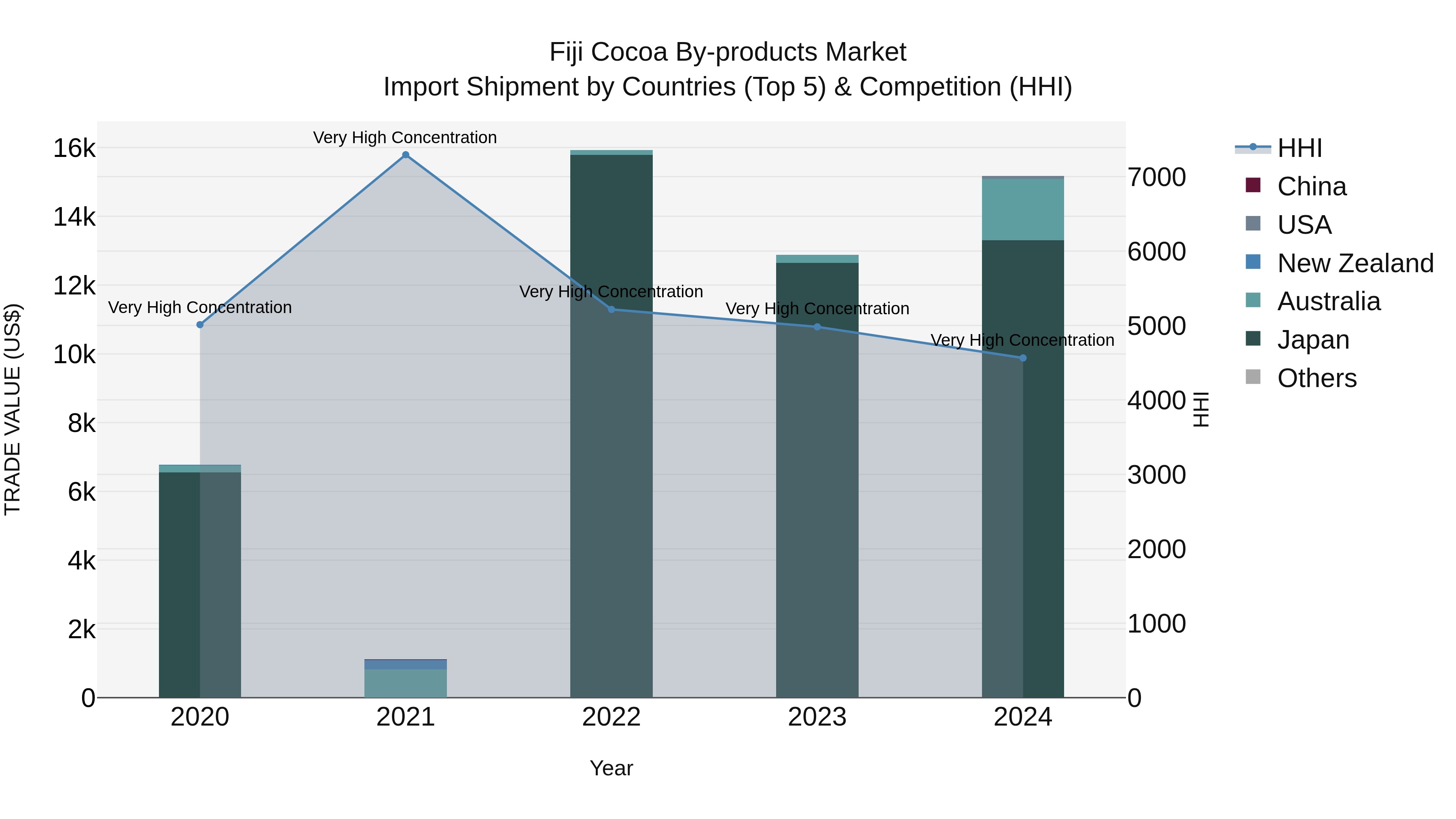 Fiji Cocoa by-products Market Top 5 Importing Countries and Market Competition (HHI) Analysis
