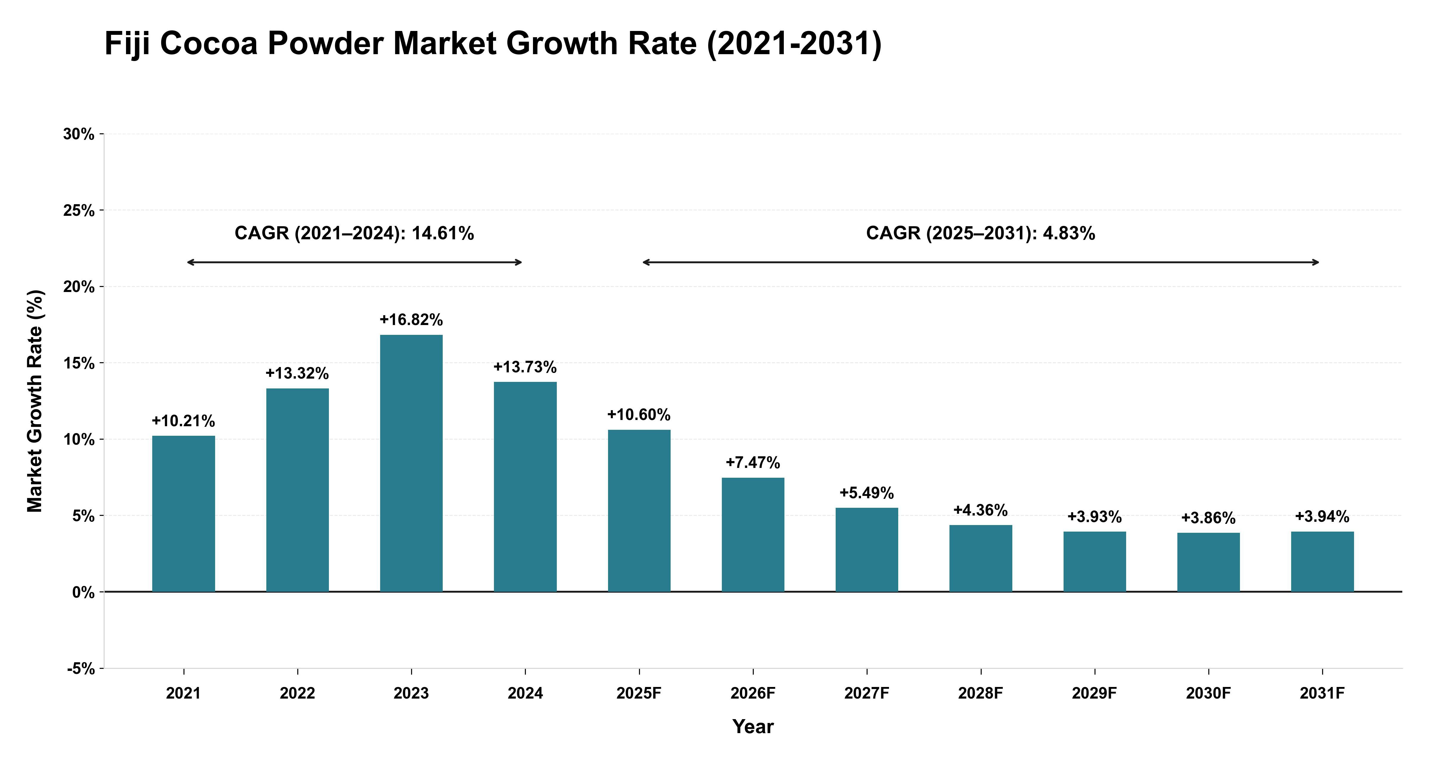 Fiji Cocoa Powder Market Growth Rate Analysis (2021-2031)