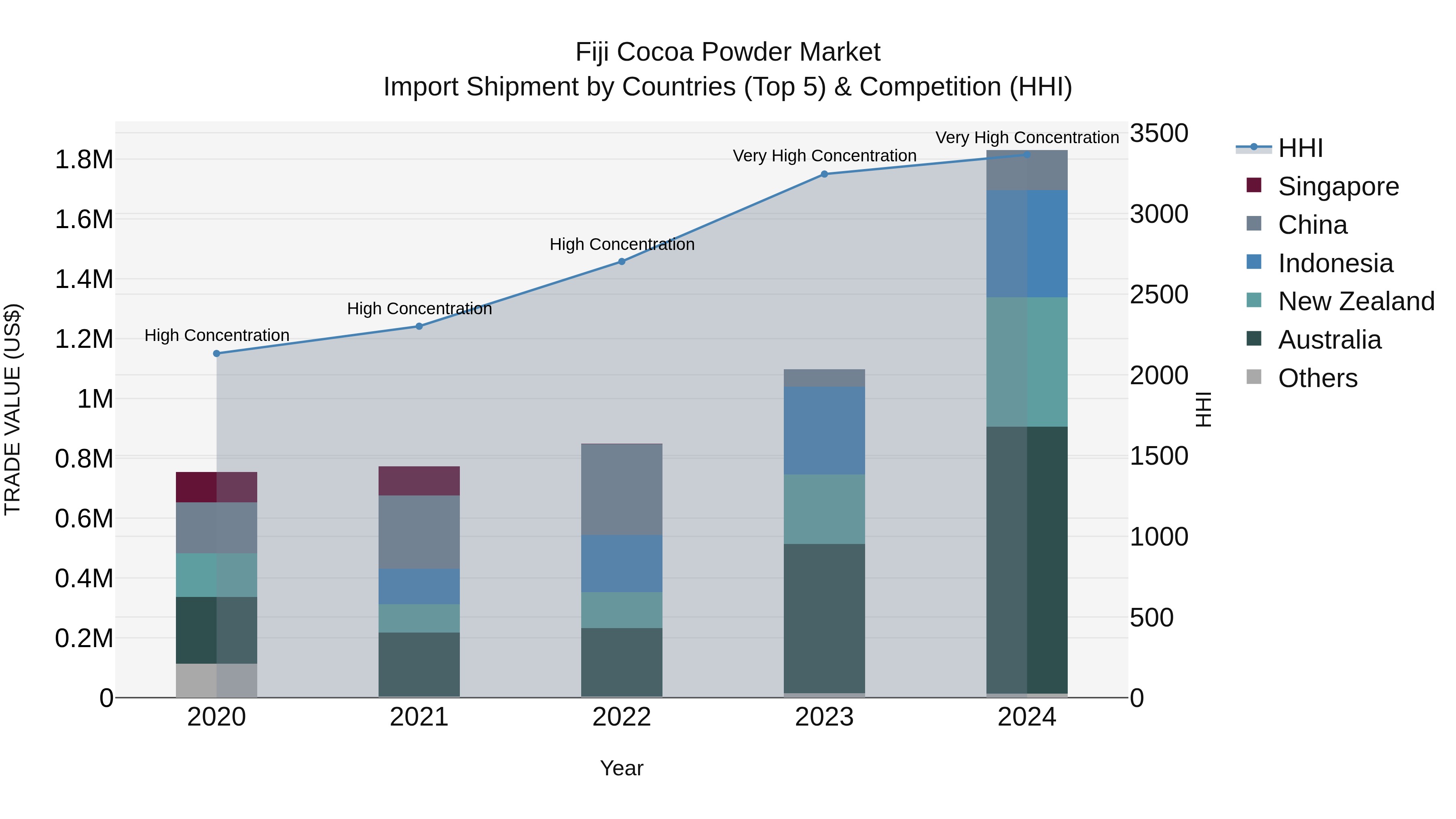 Fiji Cocoa Powder Market Top 5 Importing Countries and Market Competition (HHI) Analysis