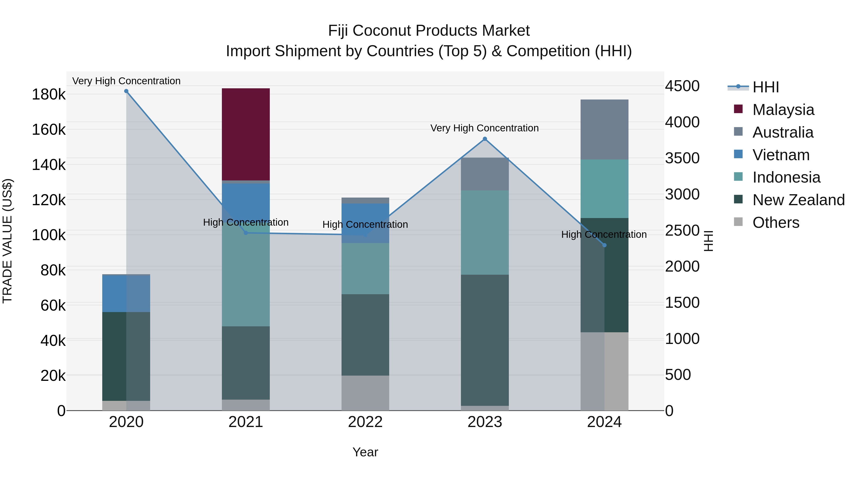 Fiji Coconut Products Market Top 5 Importing Countries and Market Competition (HHI) Analysis