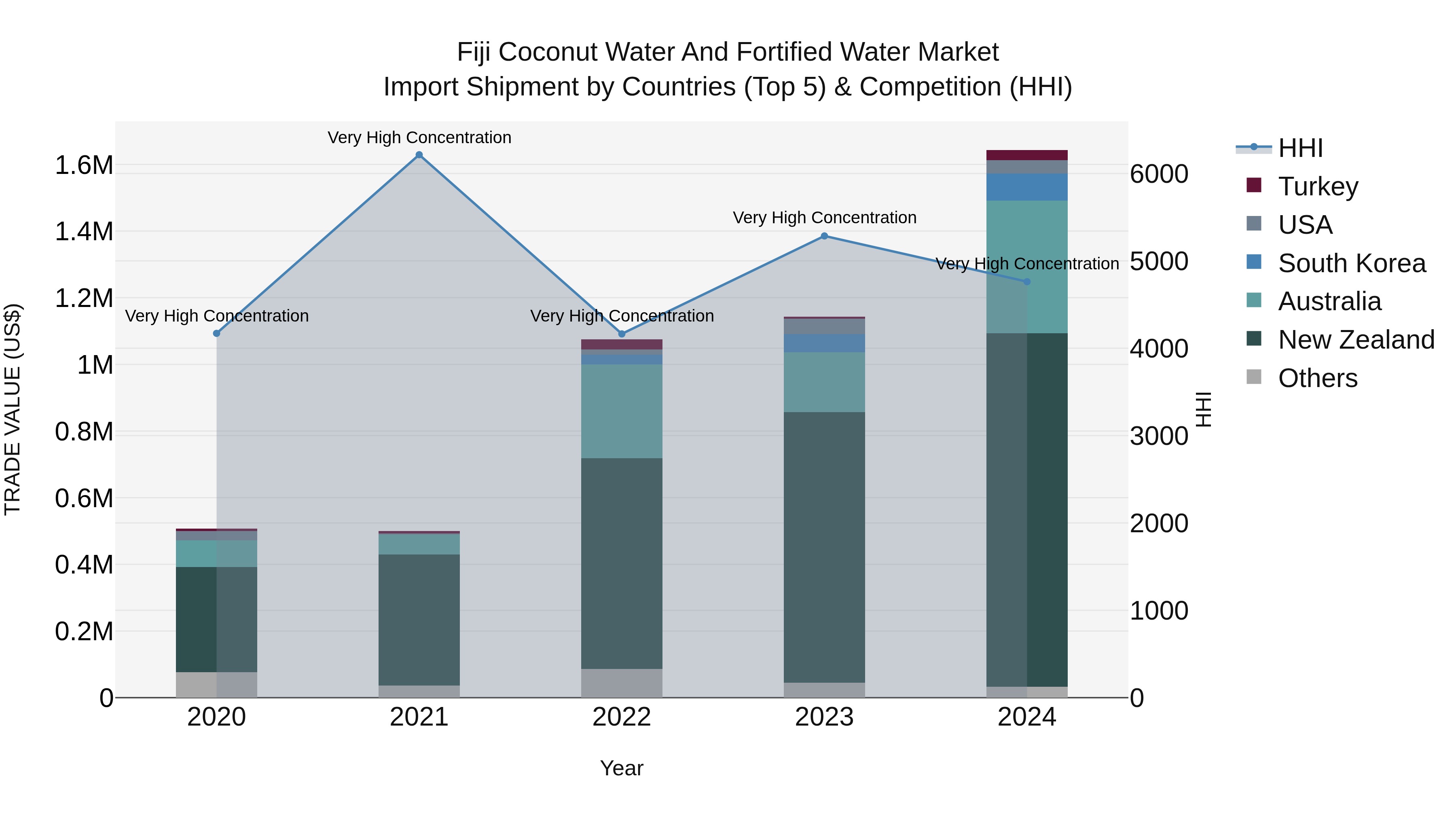 Fiji Coconut Water and Fortified Water Market Top 5 Importing Countries and Market Competition (HHI) Analysis