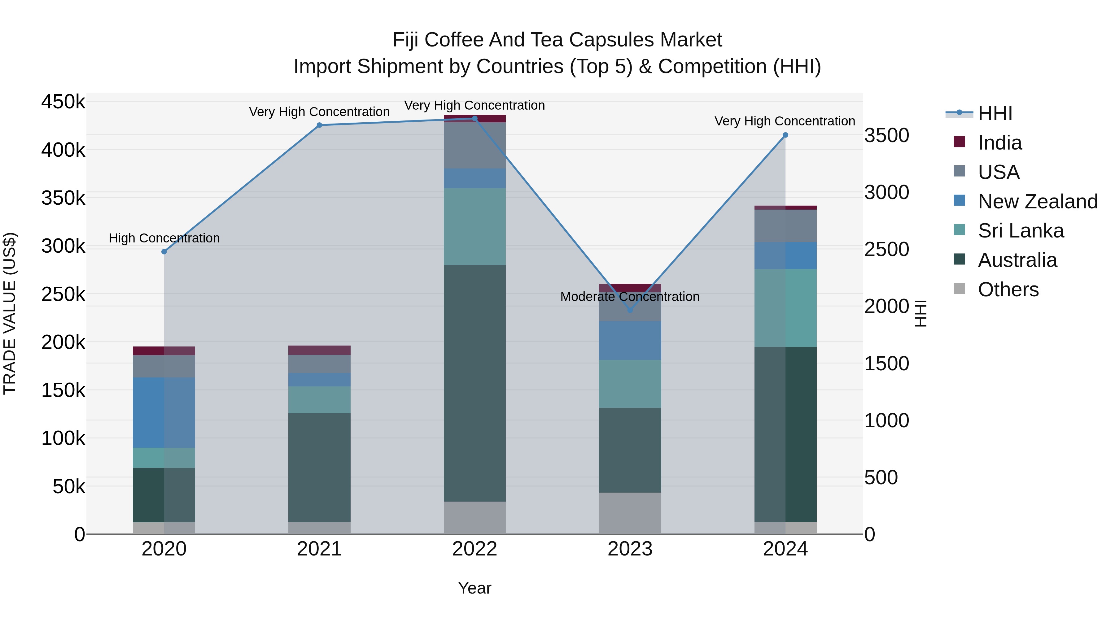 Fiji Coffee and Tea Capsules Market Top 5 Importing Countries and Market Competition (HHI) Analysis