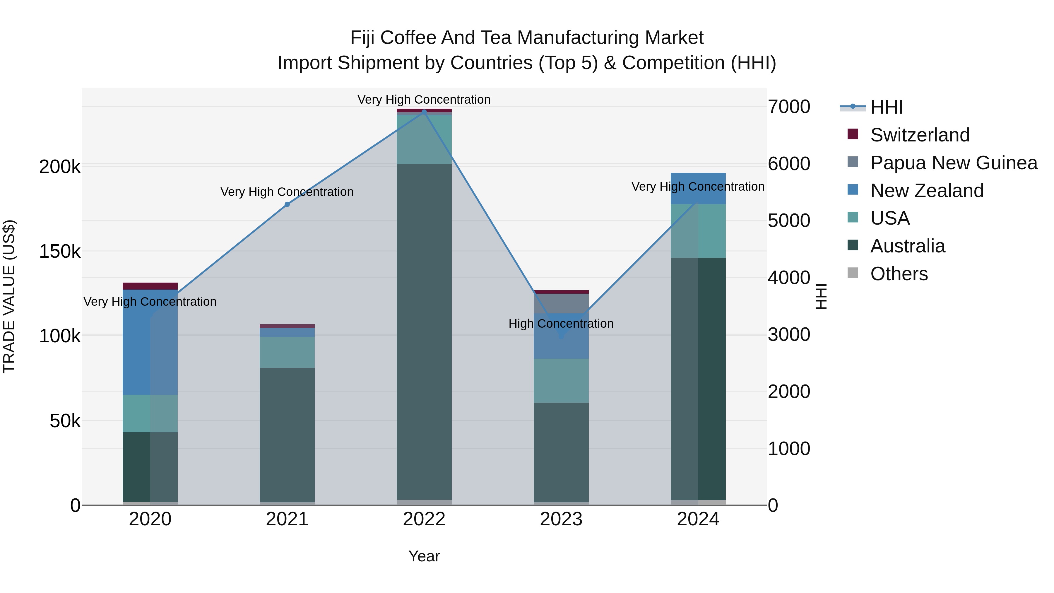 Fiji Coffee and Tea Manufacturing Market Top 5 Importing Countries and Market Competition (HHI) Analysis