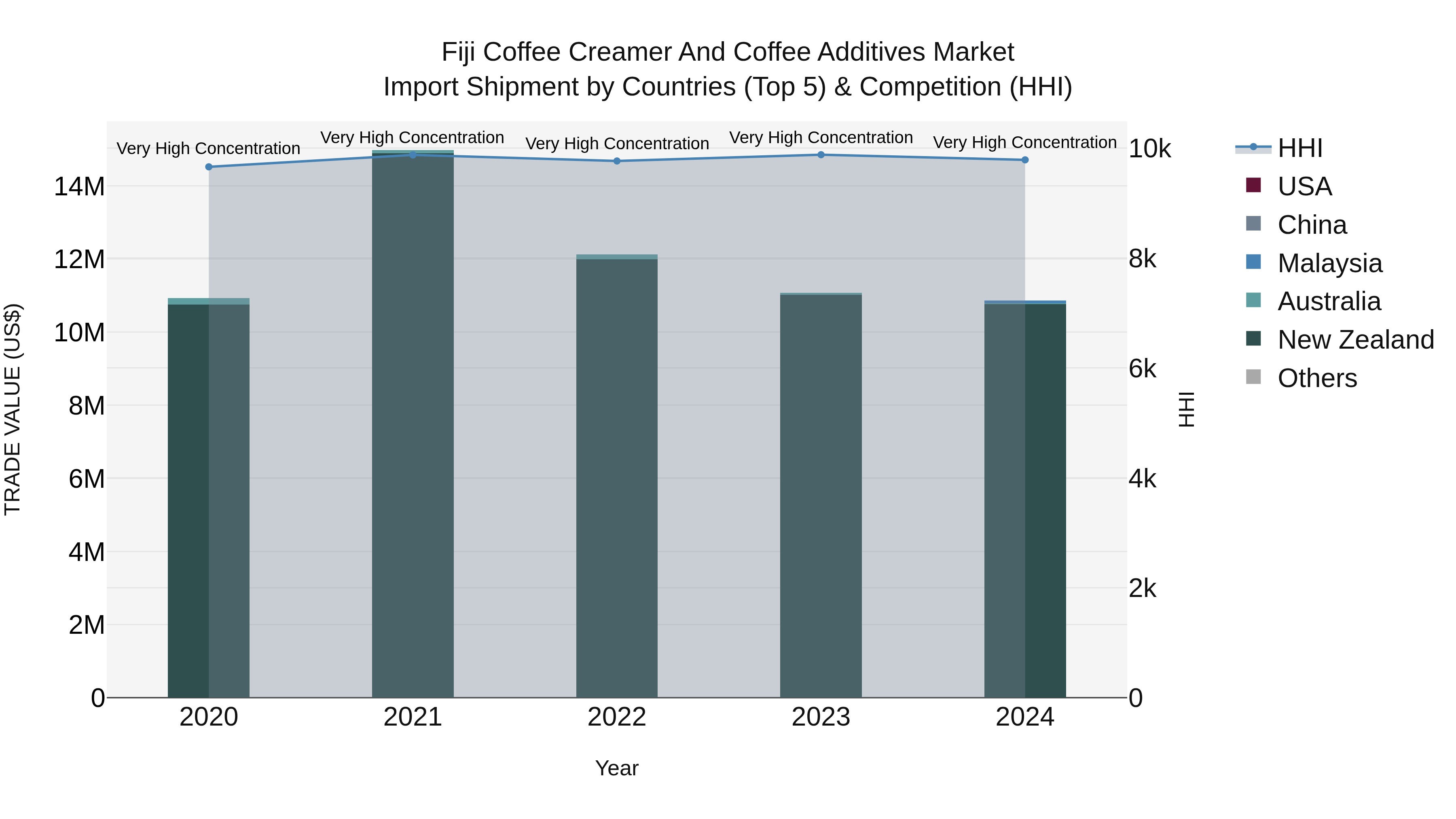 Fiji Coffee Creamer and Coffee Additives Market Top 5 Importing Countries and Market Competition (HHI) Analysis