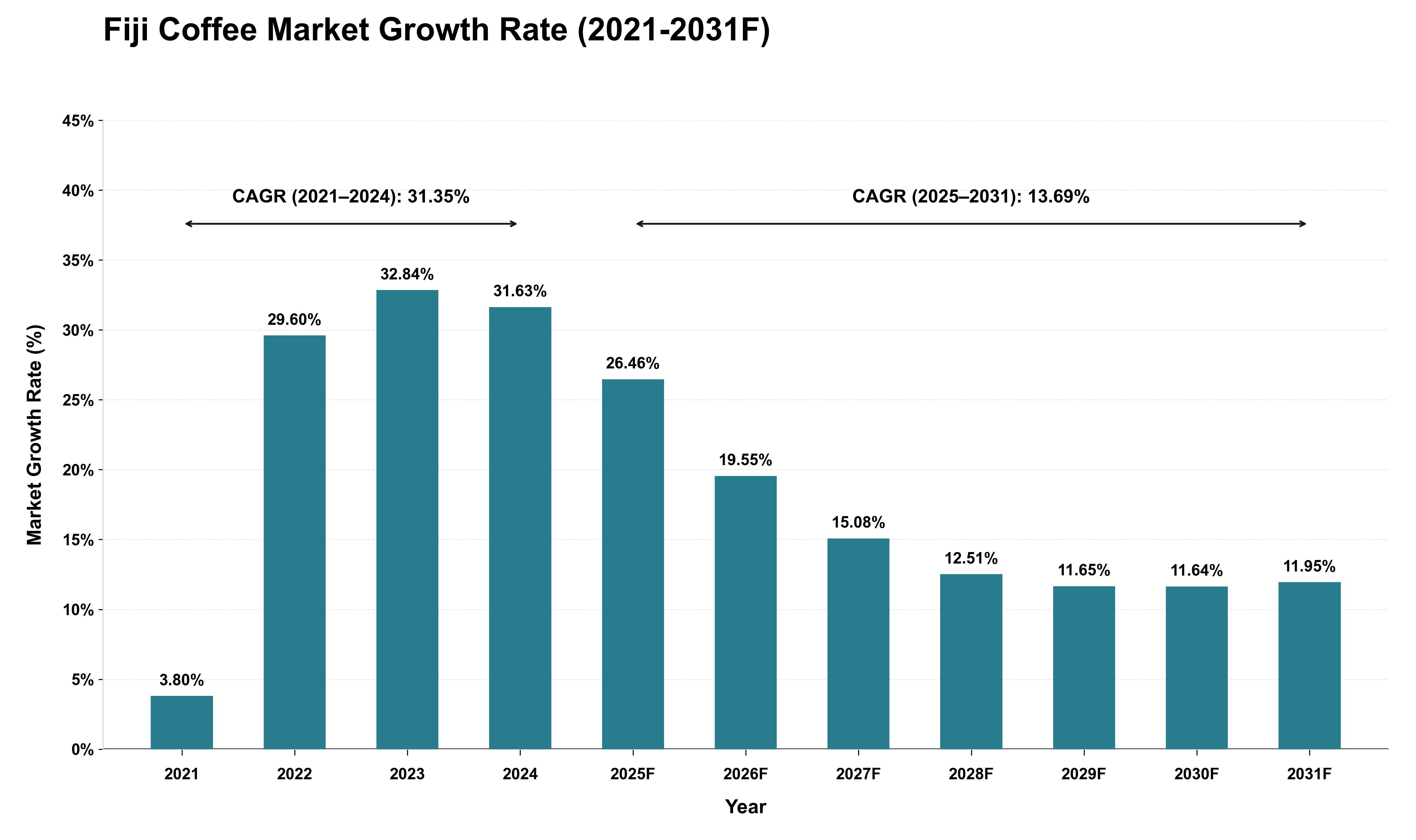 Fiji Coffee Market Growth Rate Analysis (2021 - 2031)